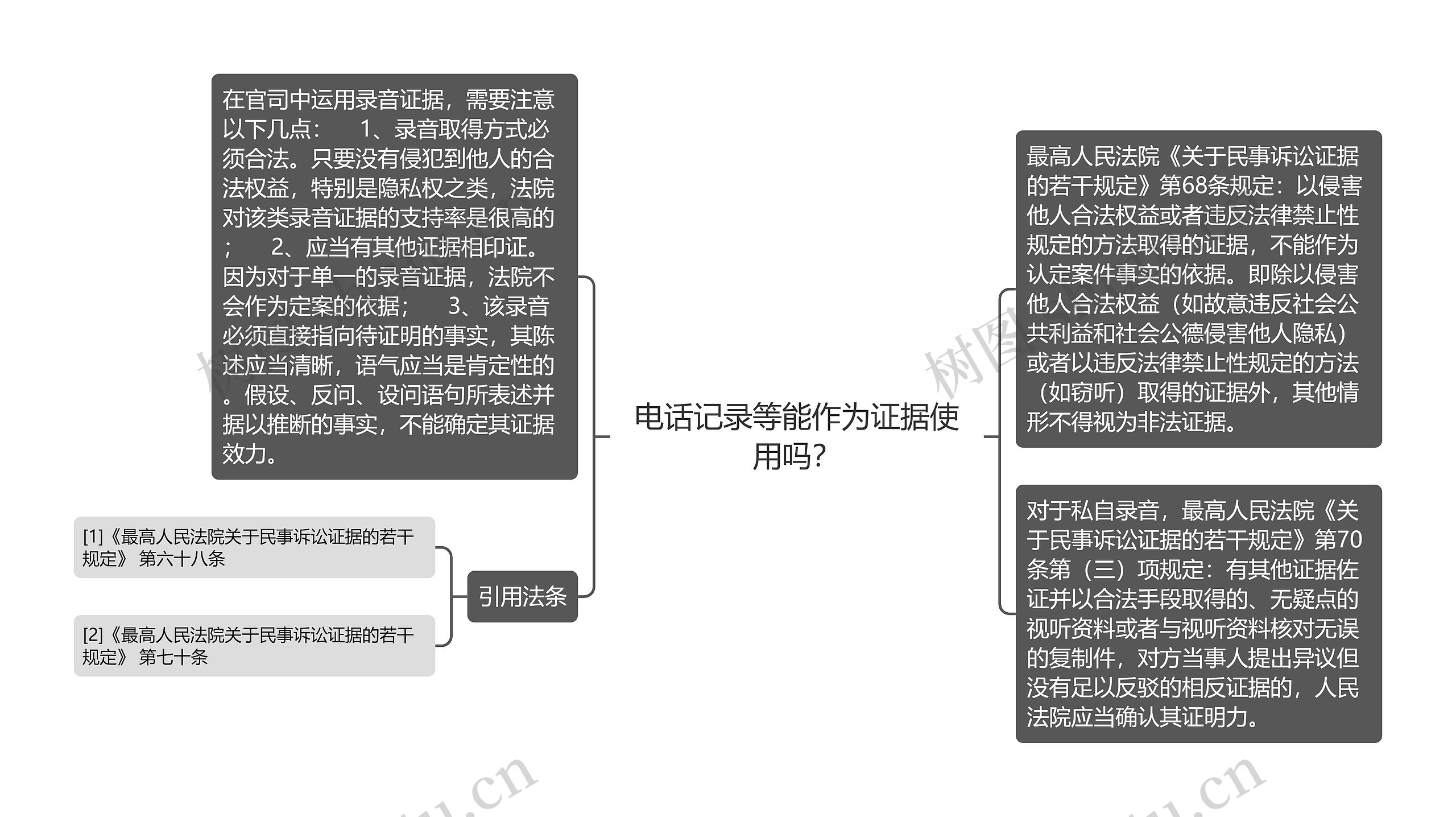 电话记录等能作为证据使用吗？思维导图