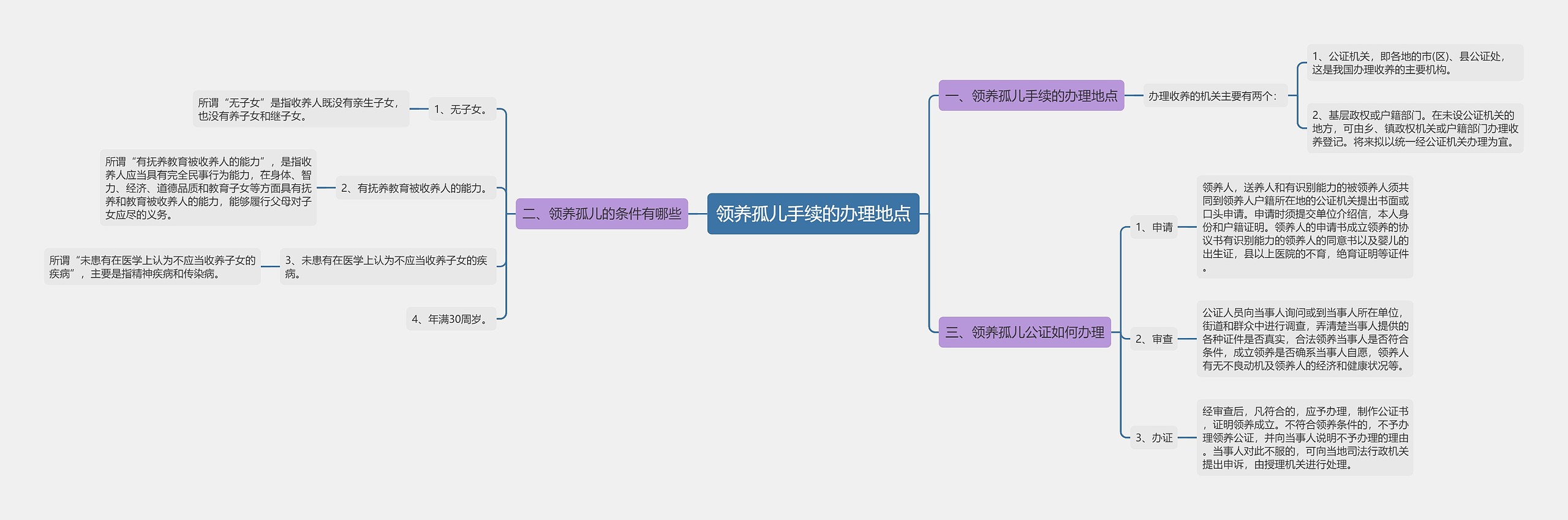 领养孤儿手续的办理地点思维导图