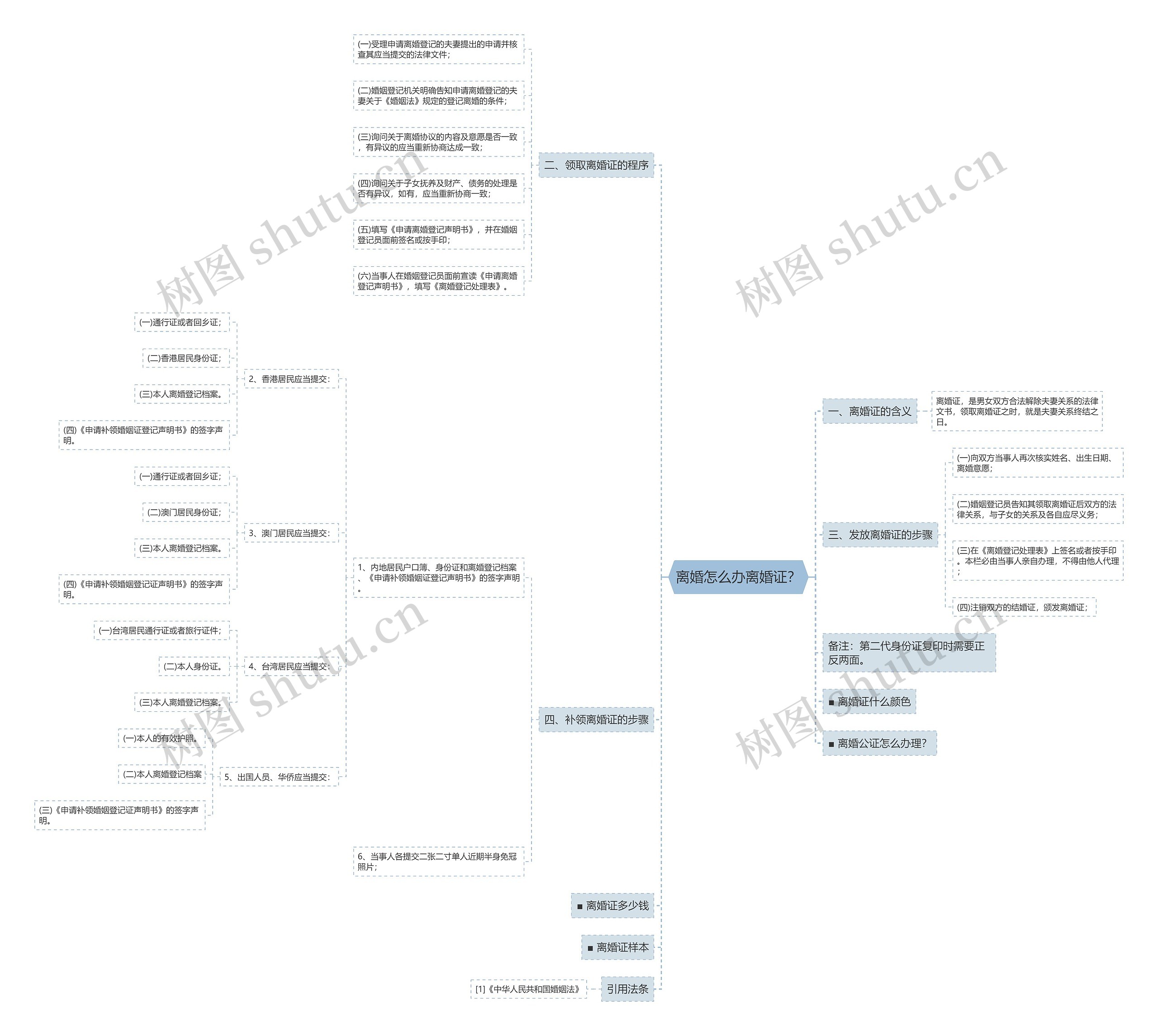 离婚怎么办离婚证？思维导图