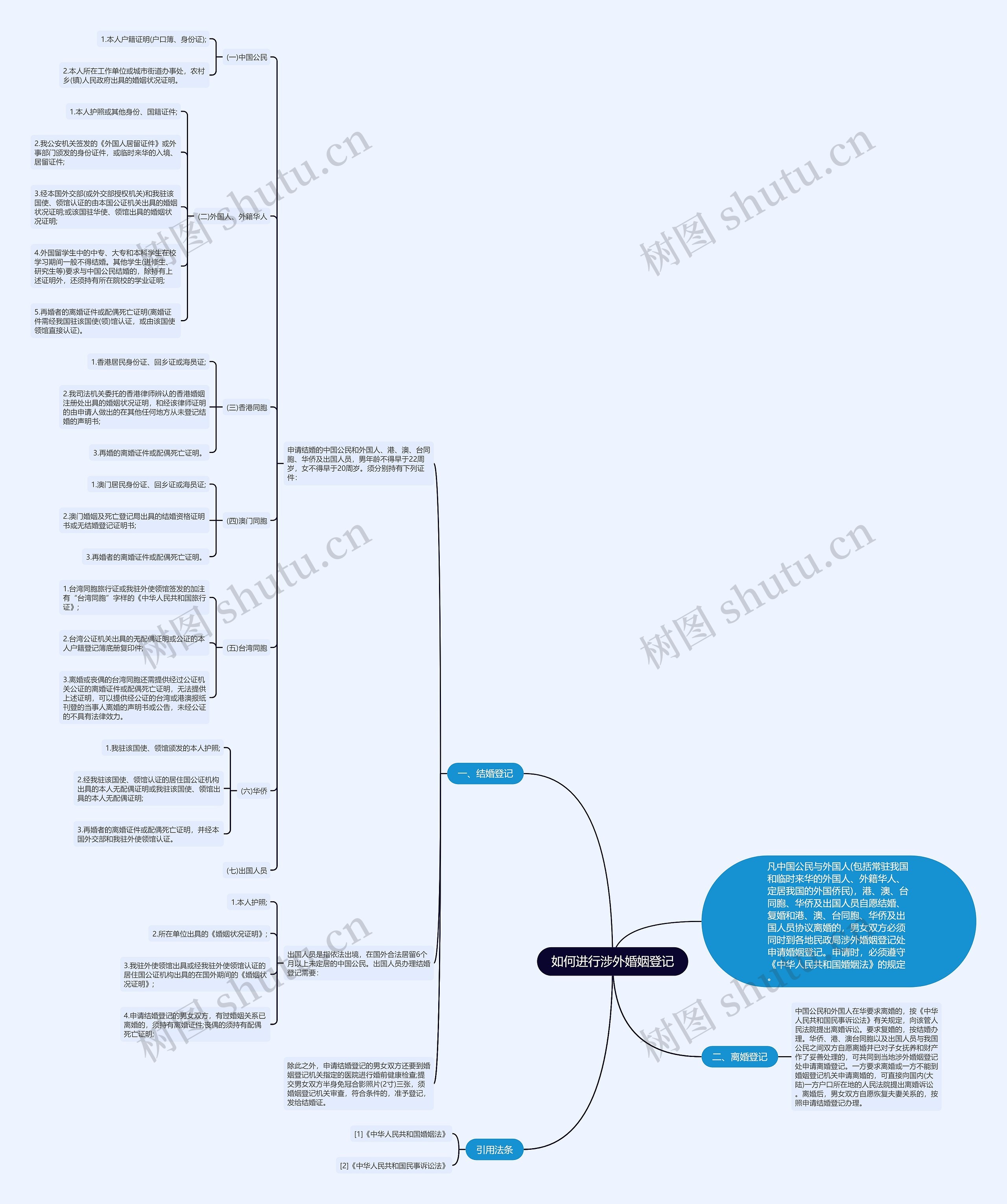 如何进行涉外婚姻登记思维导图