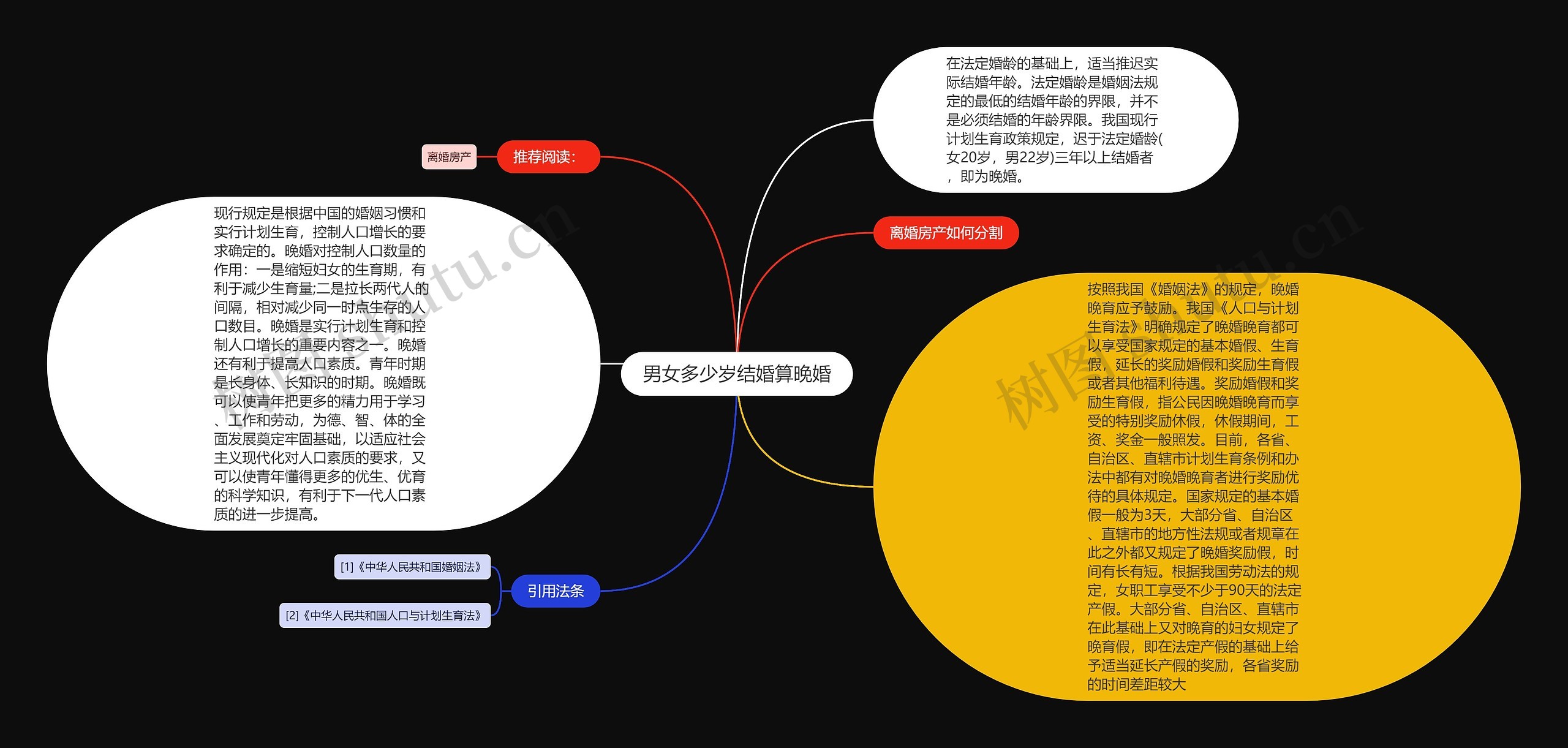 男女多少岁结婚算晚婚思维导图