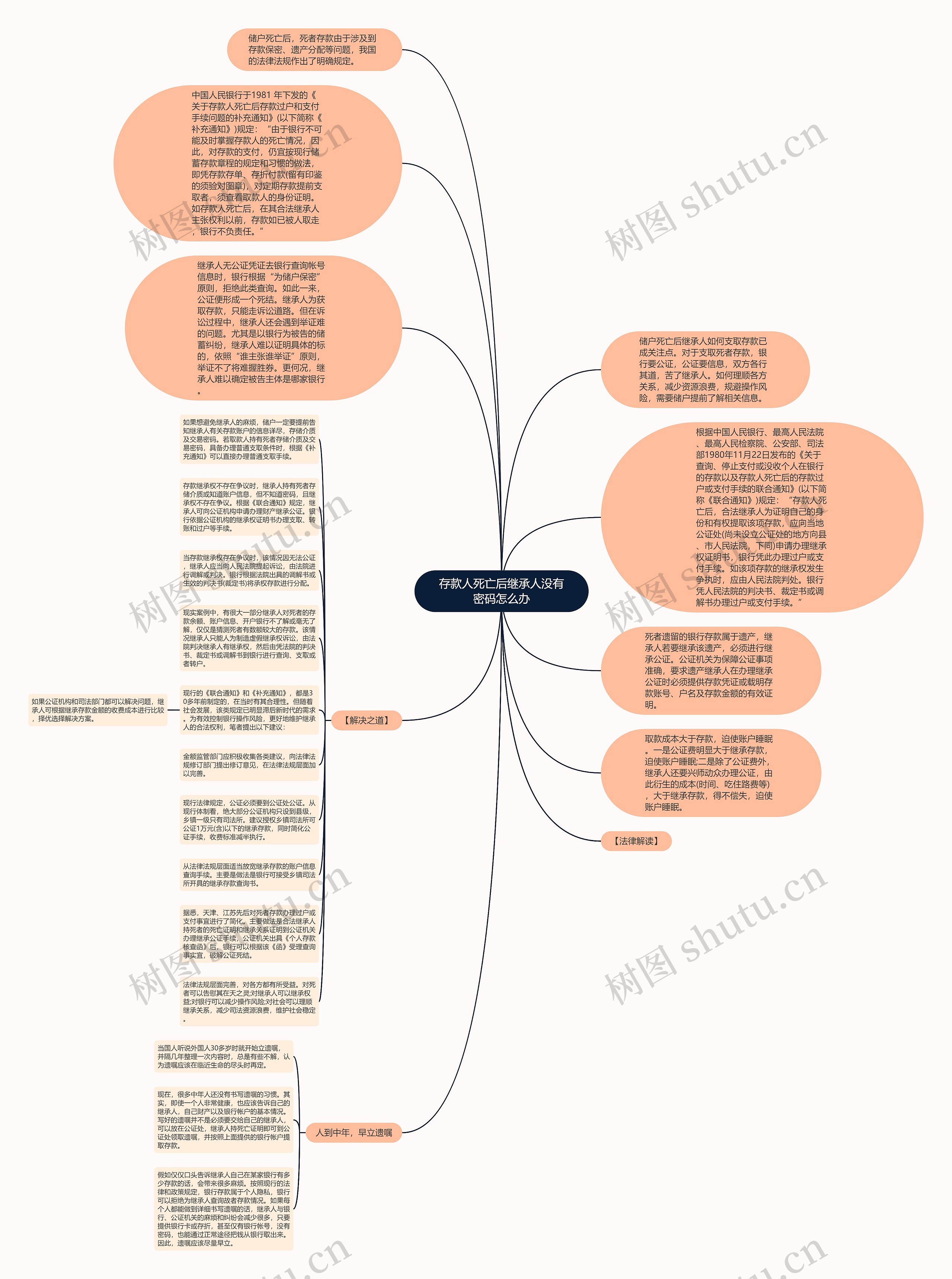 存款人死亡后继承人没有密码怎么办思维导图
