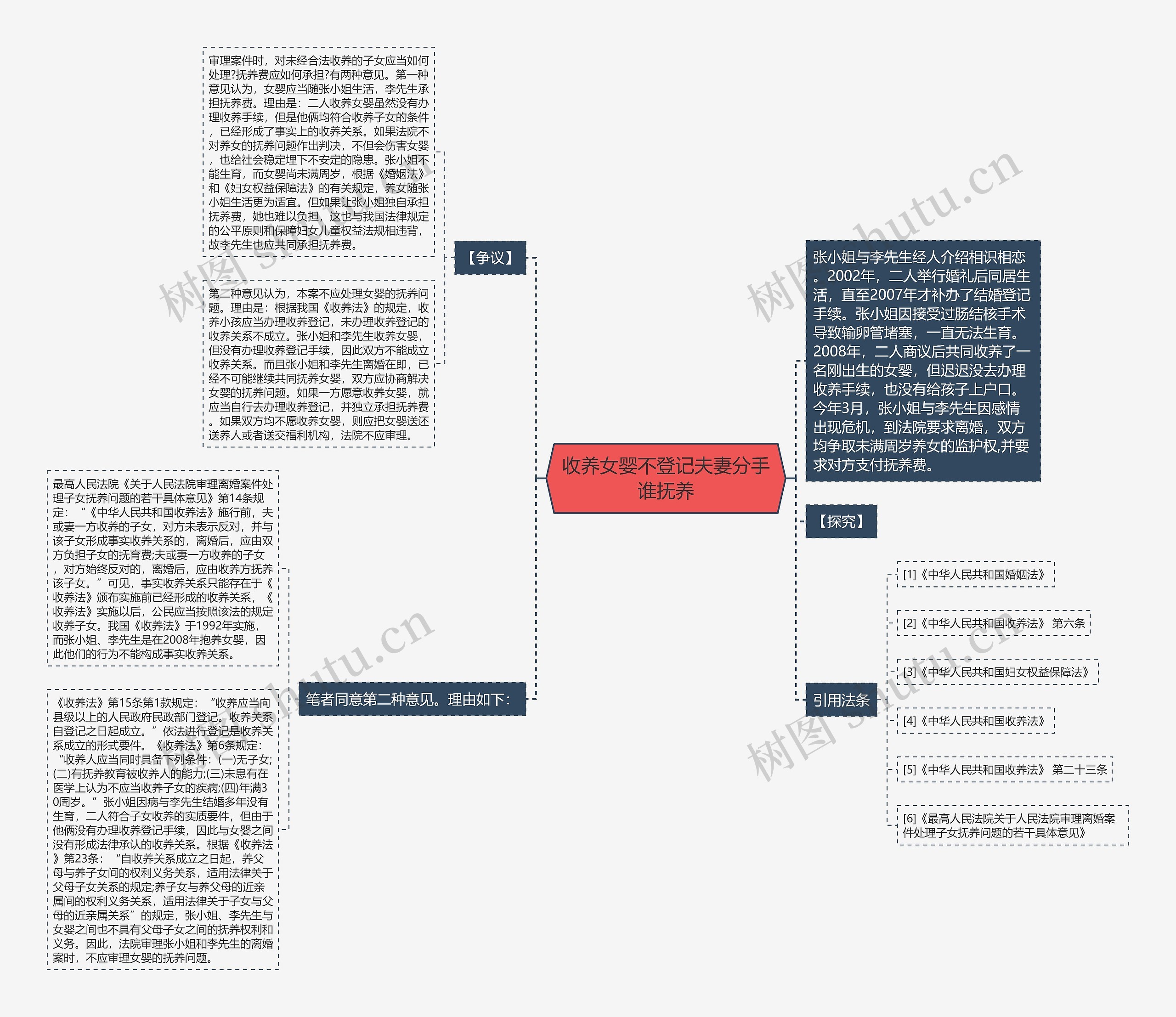 收养女婴不登记夫妻分手谁抚养思维导图