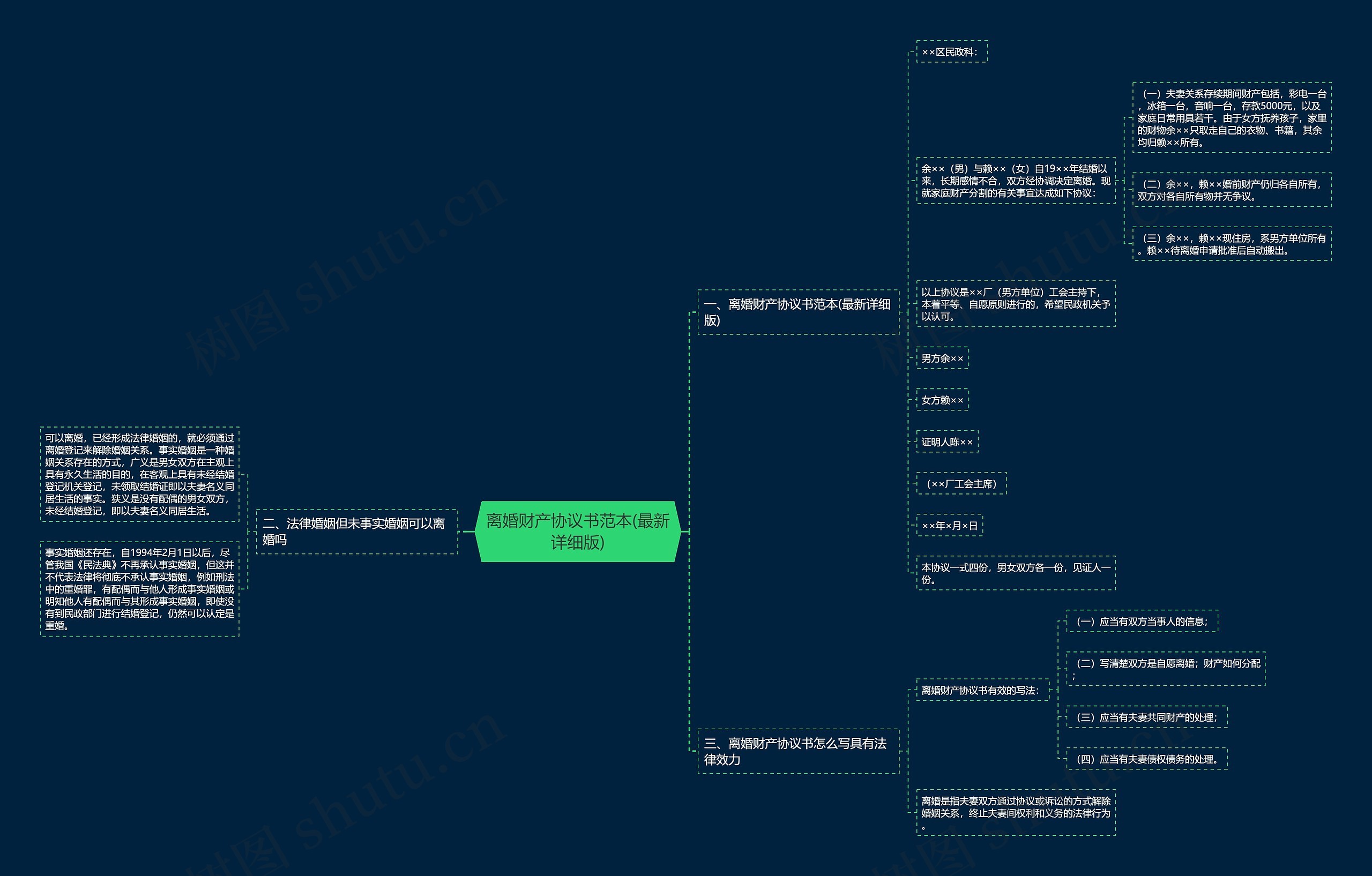 离婚财产协议书范本(最新详细版)思维导图