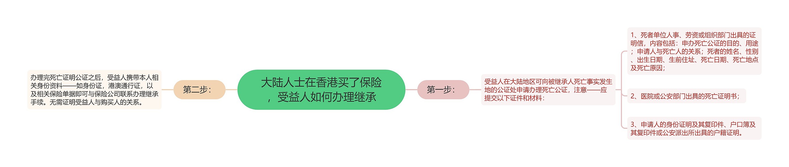 大陆人士在香港买了保险，受益人如何办理继承思维导图