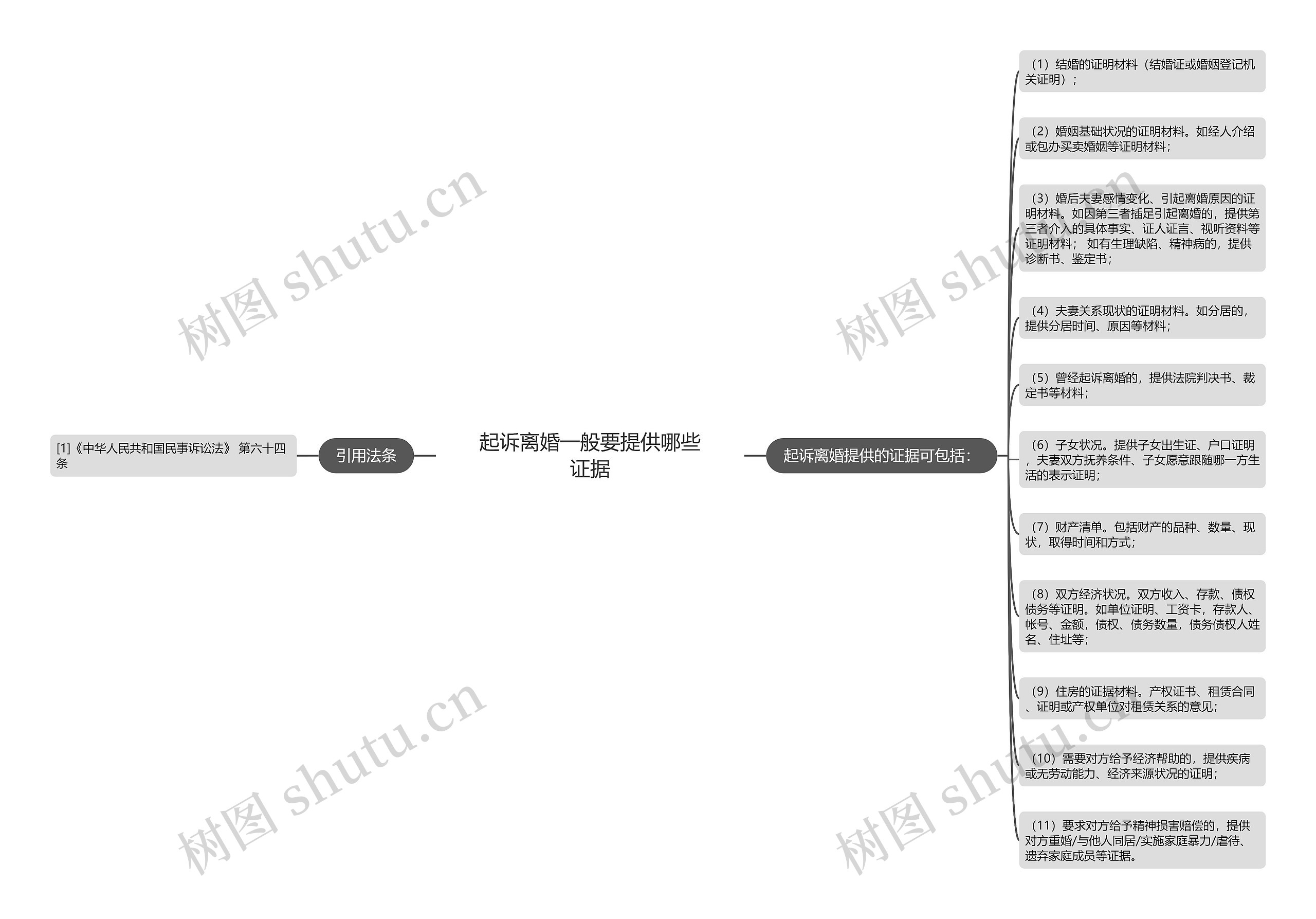 起诉离婚一般要提供哪些证据思维导图
