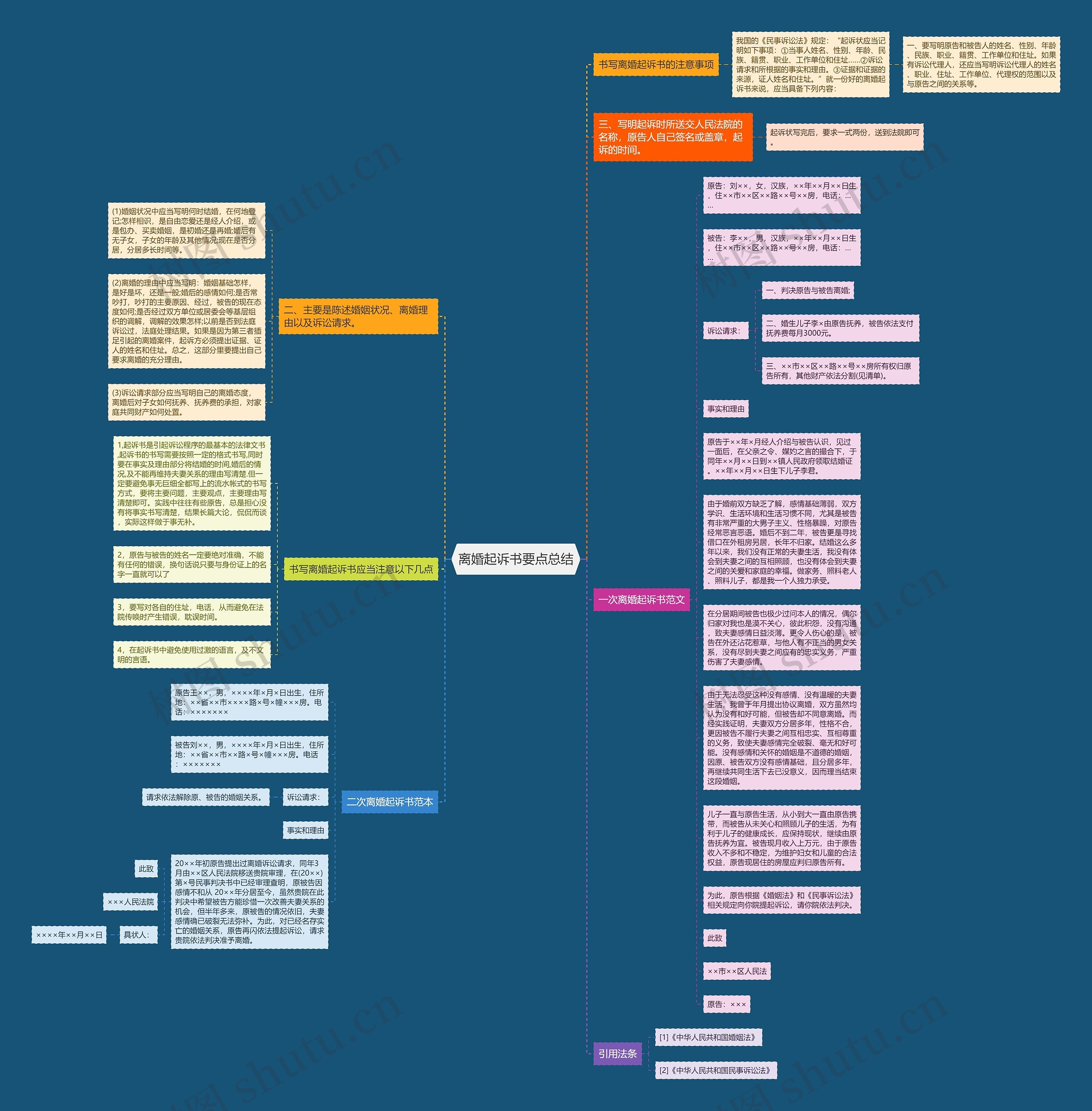 离婚起诉书要点总结思维导图