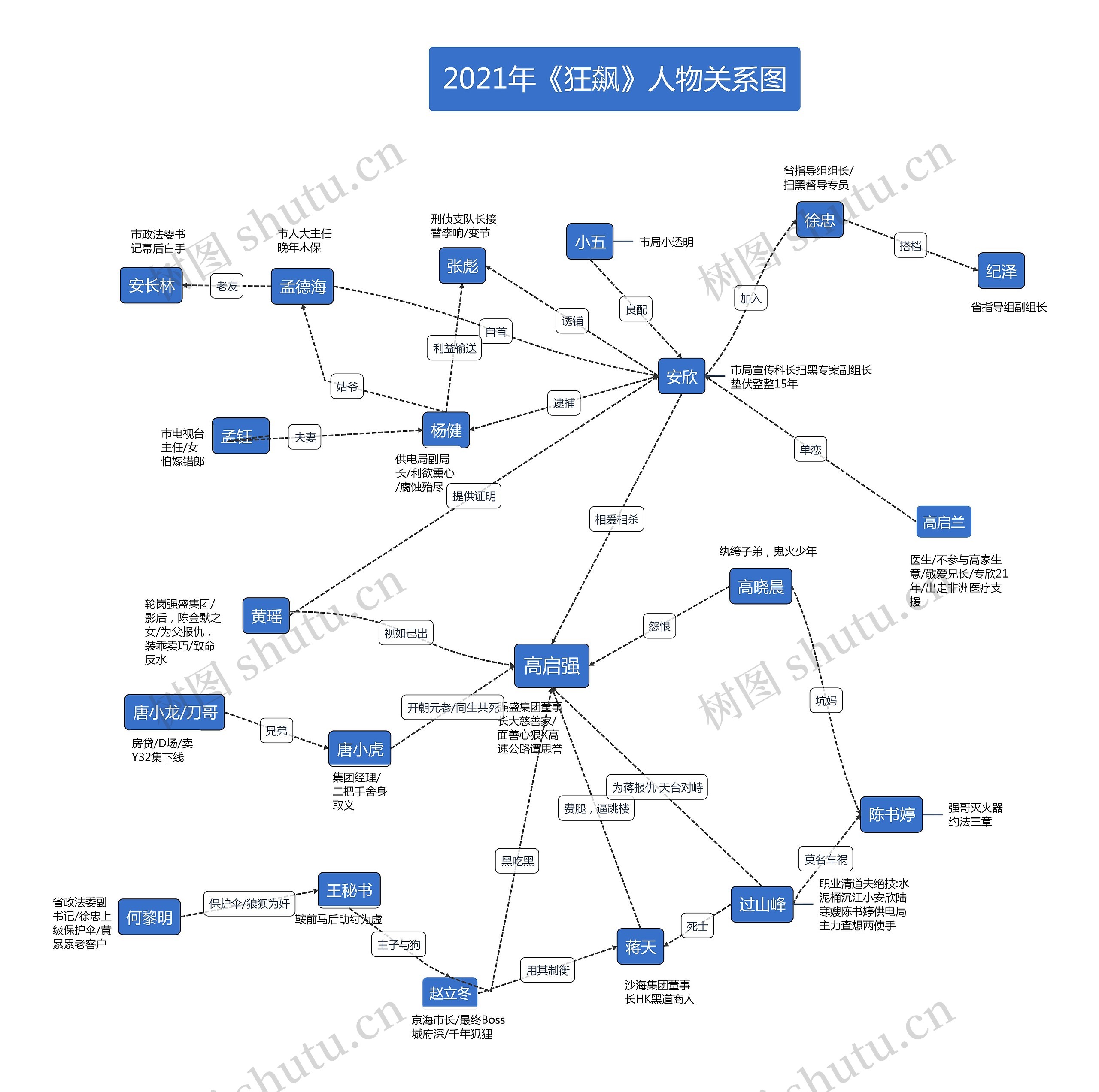 简约风格2021年《狂飙》人物关系图思维导图高清图 简约风格2021年《狂飙》人物关系图思维导图