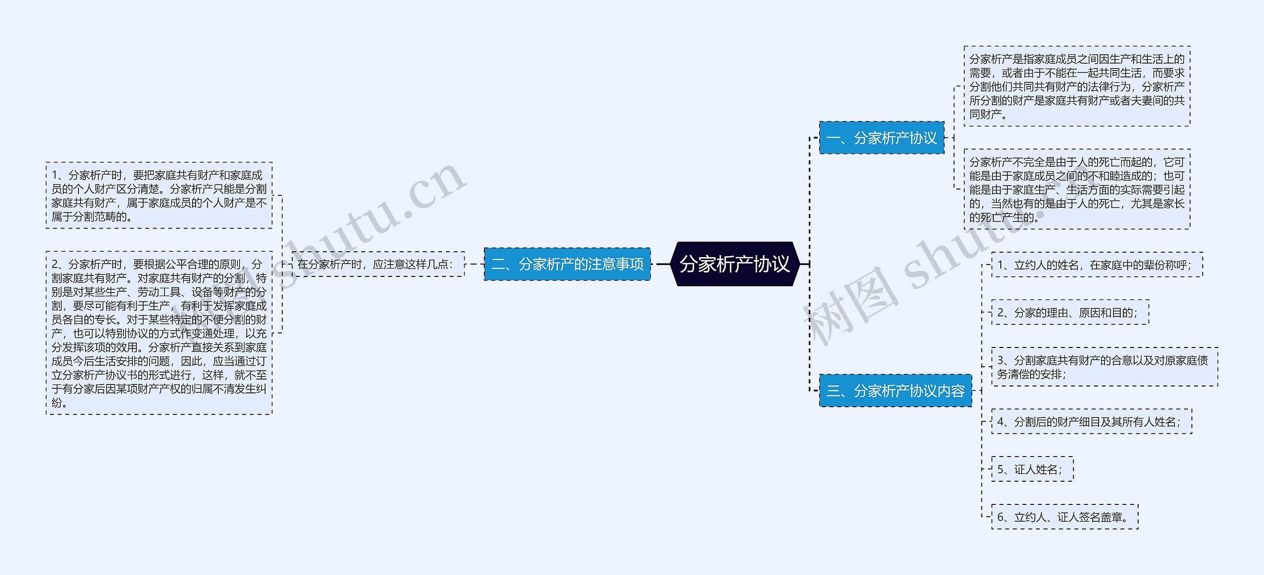 分家析产协议思维导图