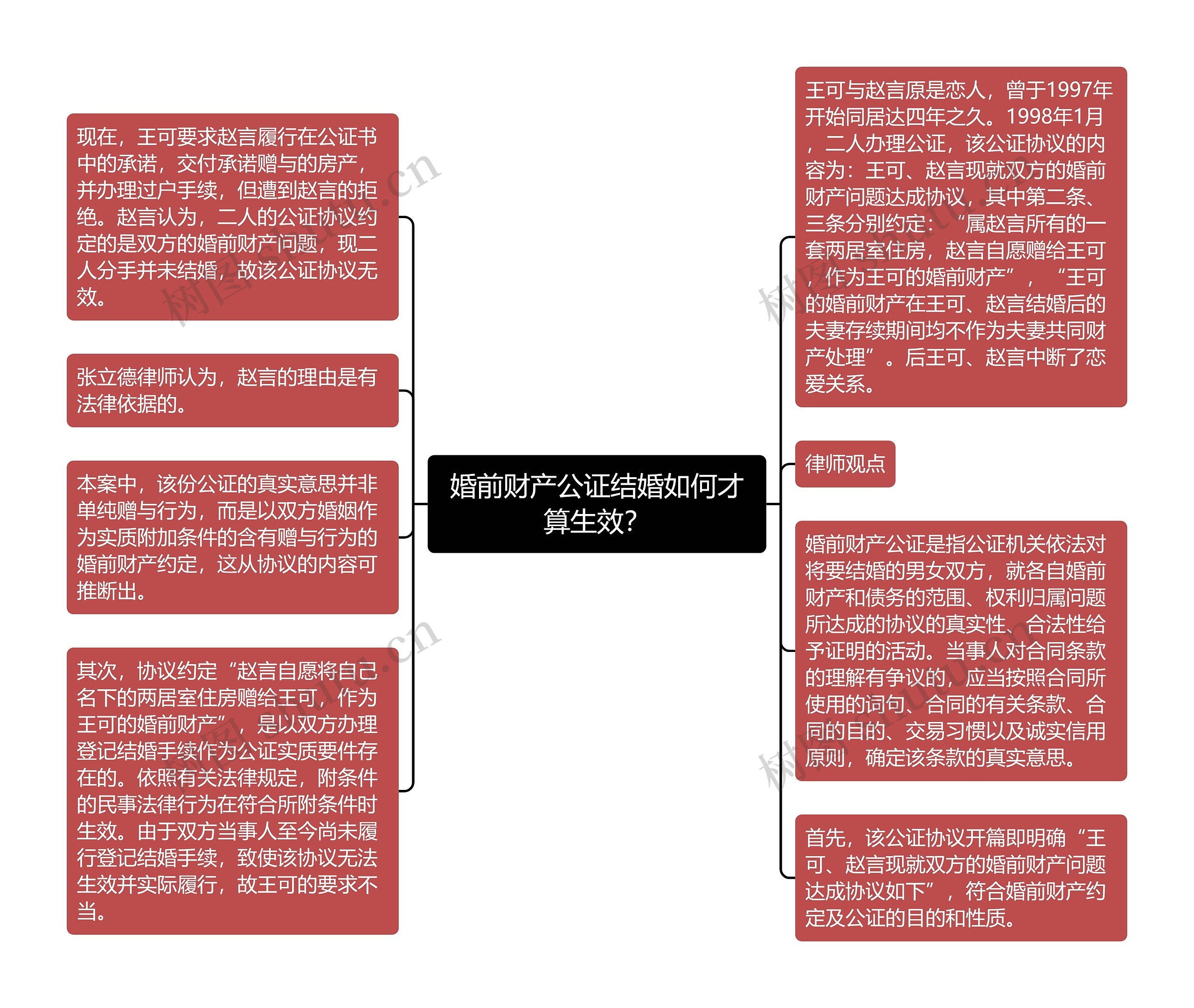 婚前财产公证结婚如何才算生效？思维导图