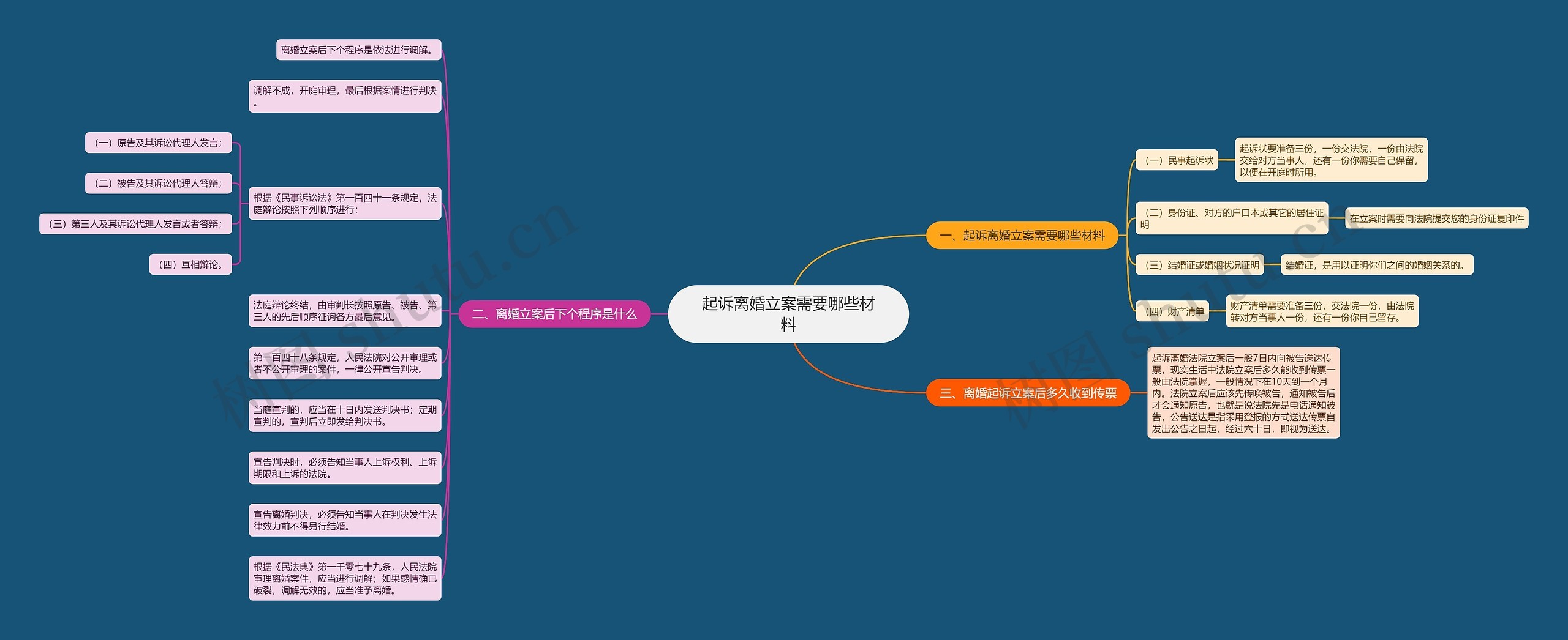 起诉离婚立案需要哪些材料