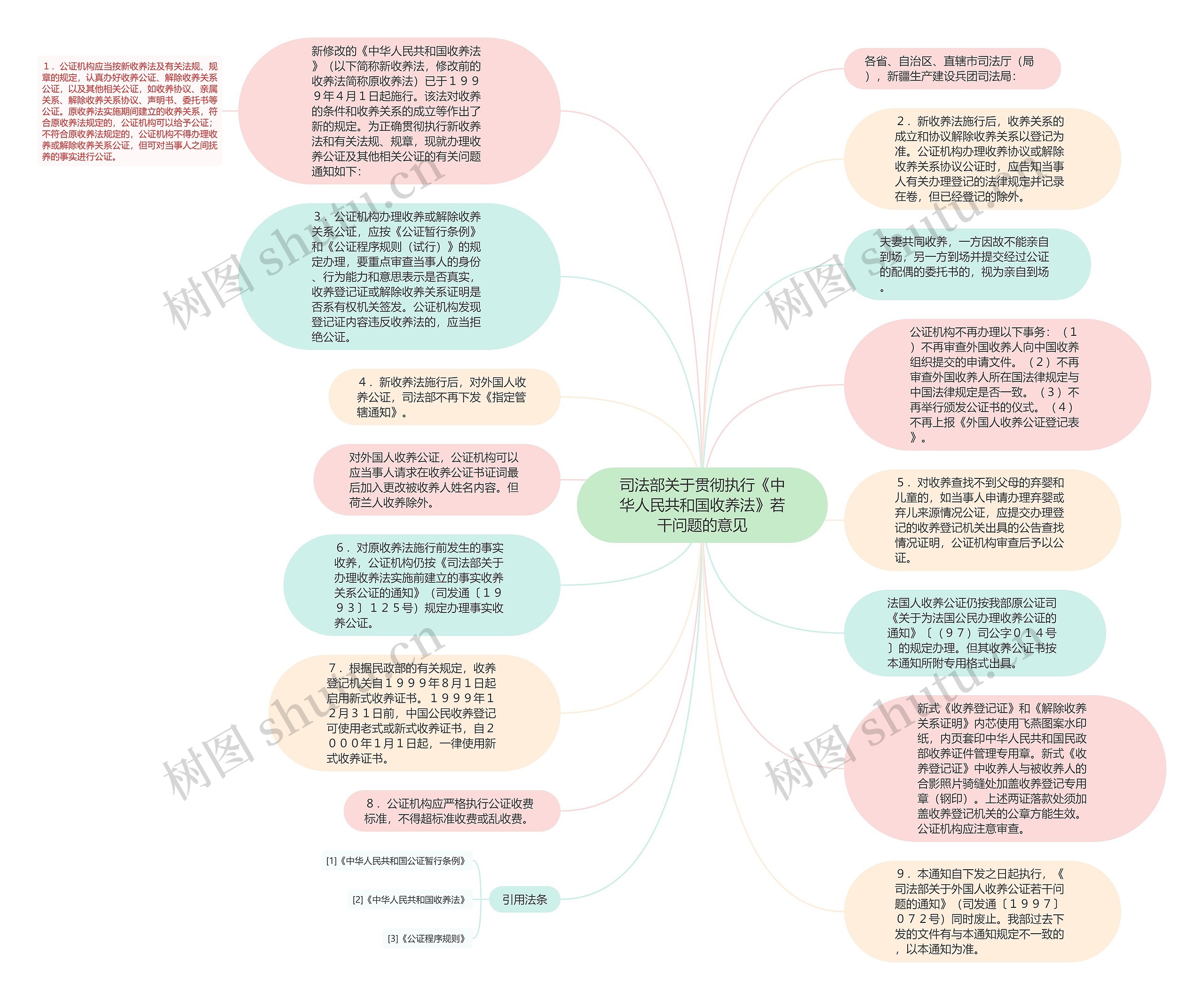 司法部关于贯彻执行《中华人民共和国收养法》若干问题的意见思维导图