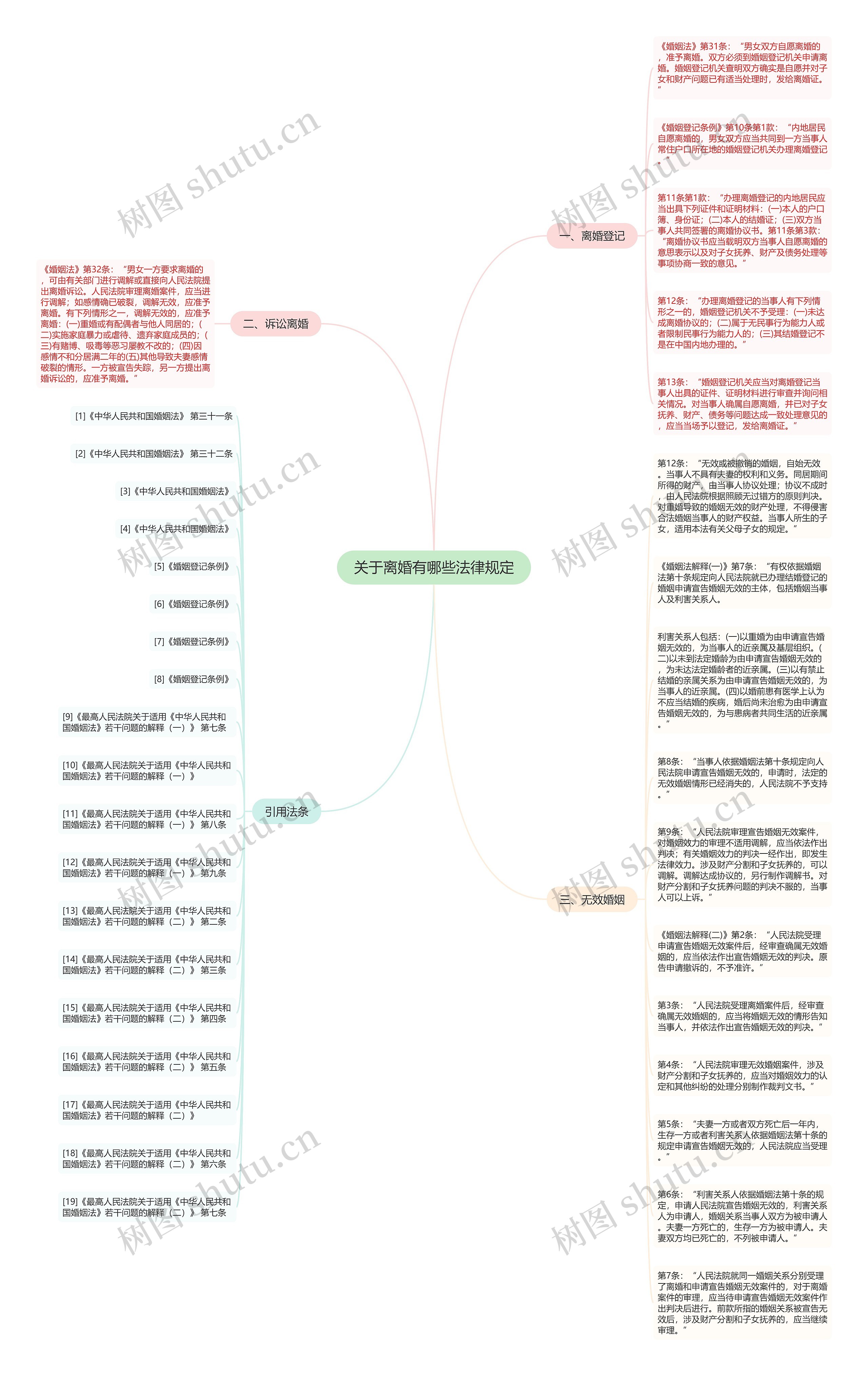 关于离婚有哪些法律规定思维导图
