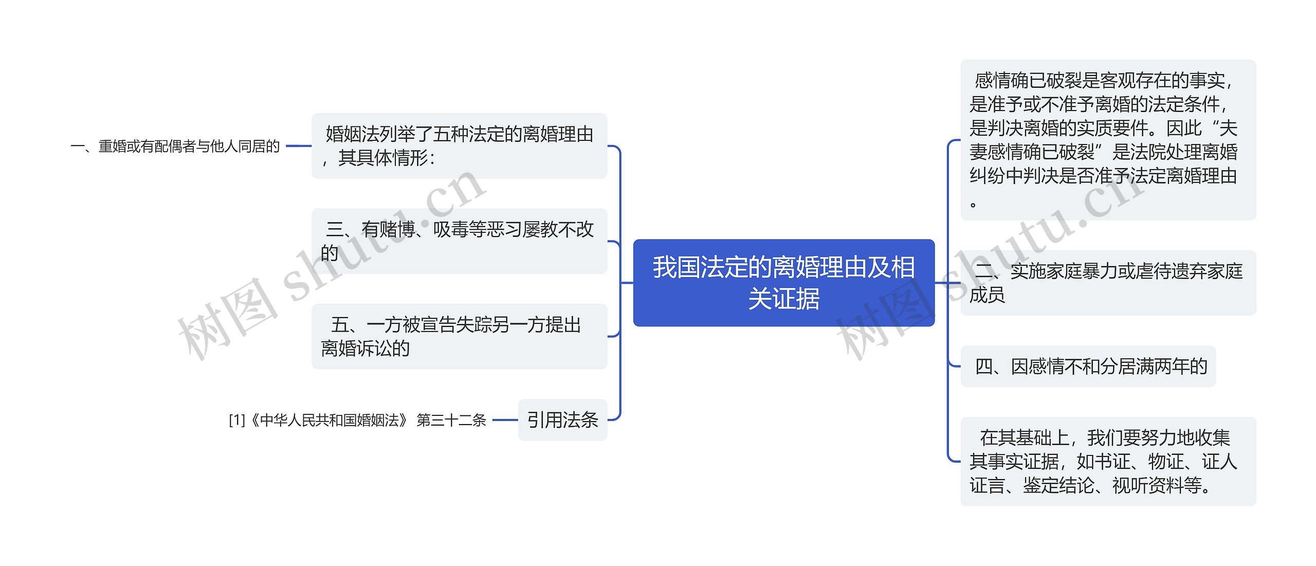 我国法定的离婚理由及相关证据思维导图