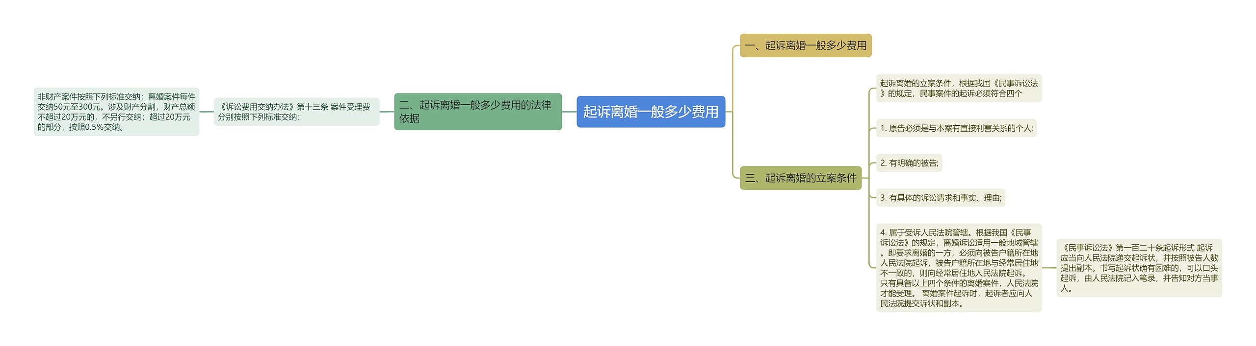 起诉离婚一般多少费用思维导图