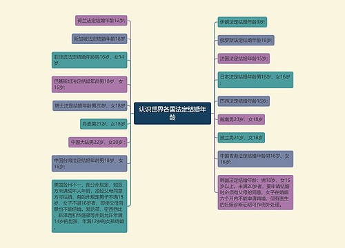 认识世界各国法定结婚年龄