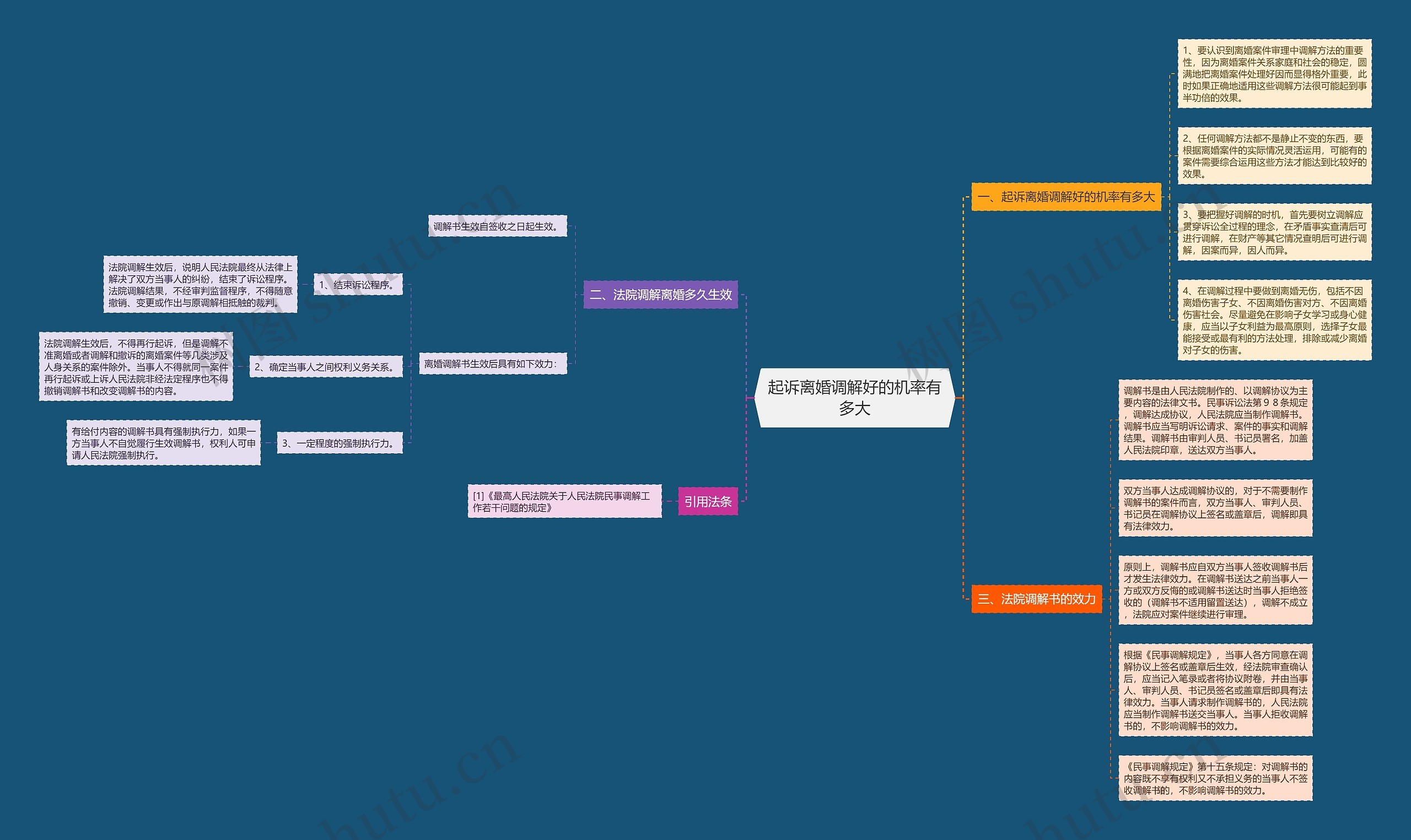 起诉离婚调解好的机率有多大思维导图