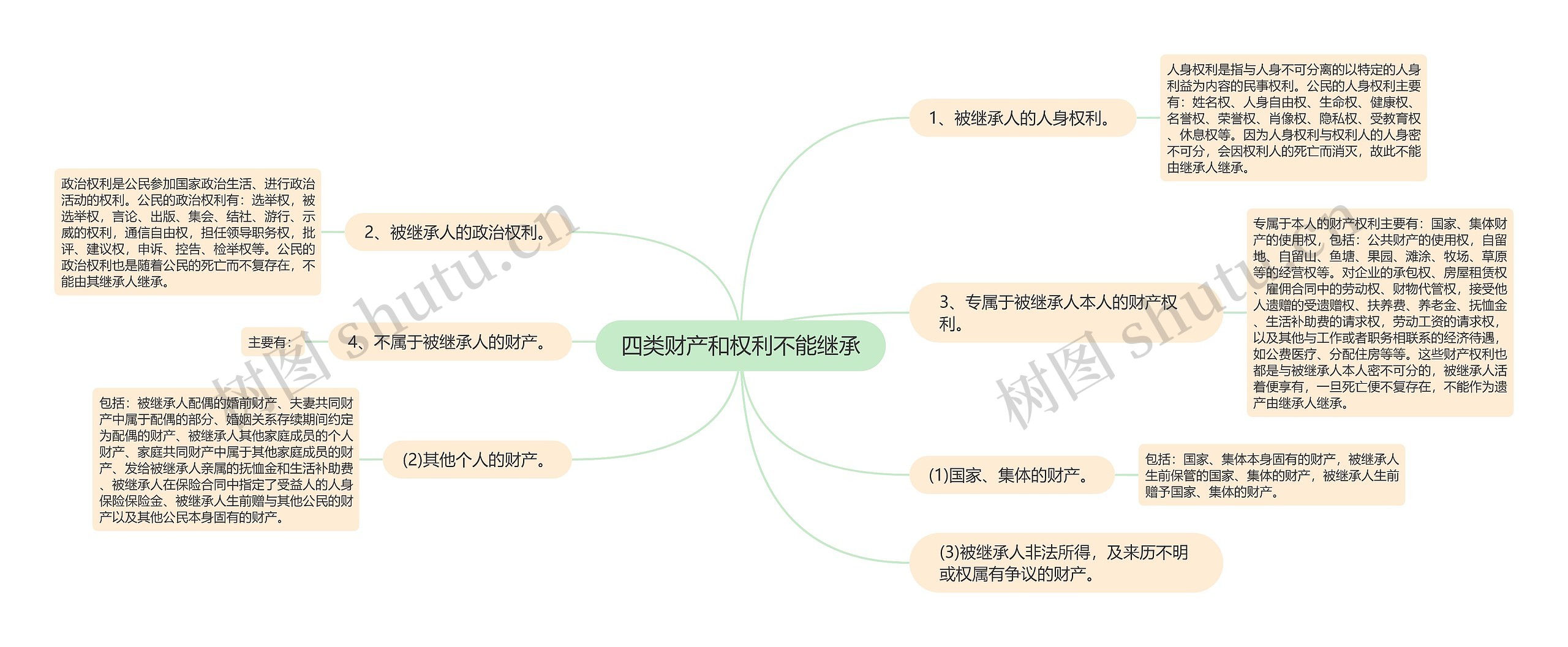 四类财产和权利不能继承