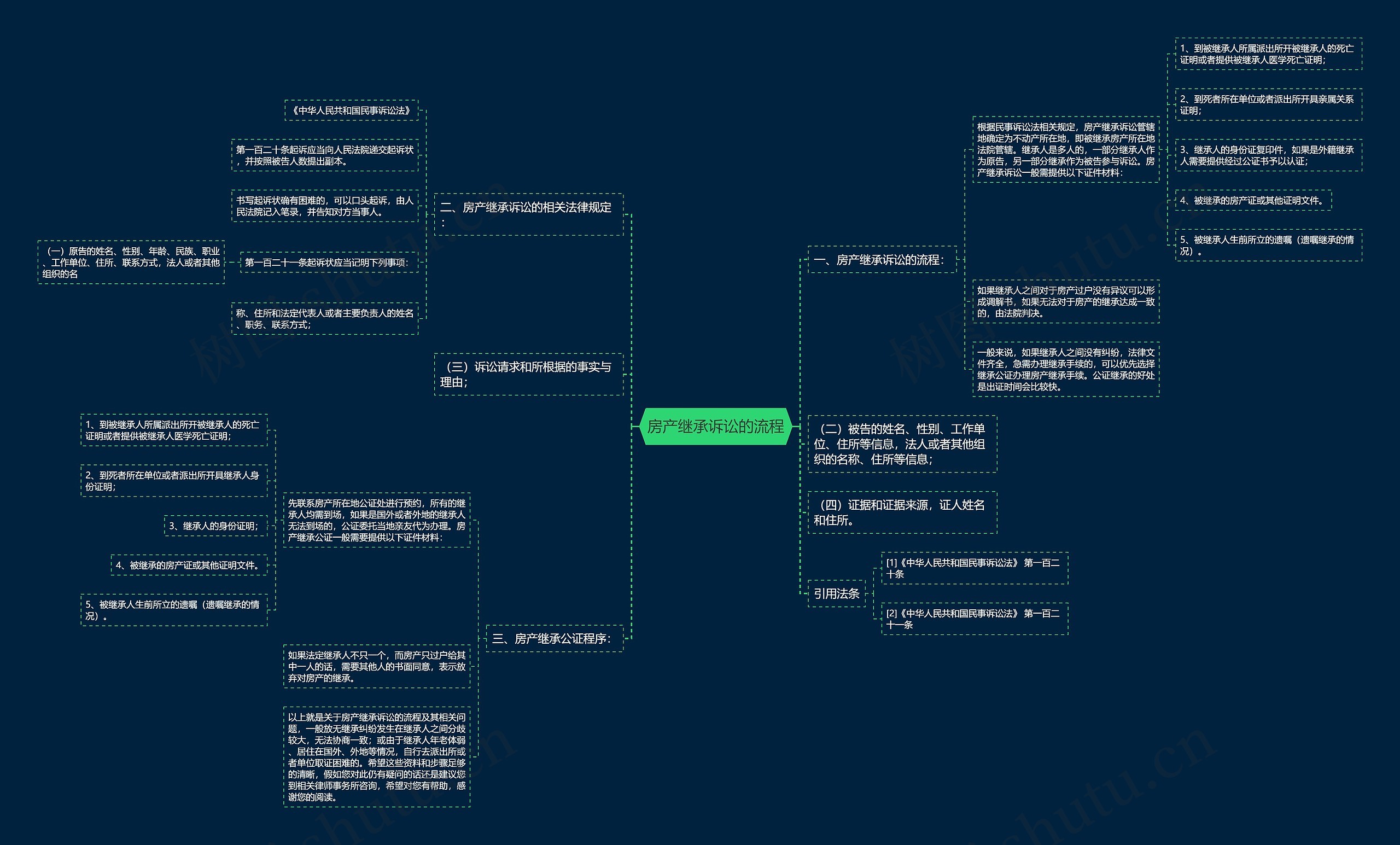 房产继承诉讼的流程思维导图