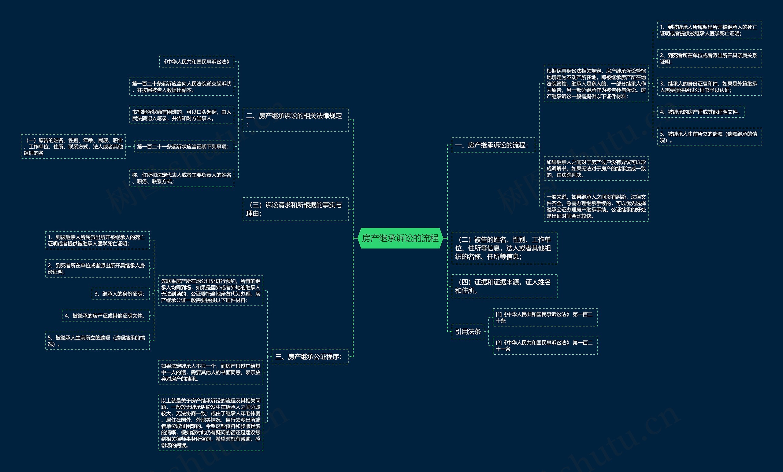 房产继承诉讼的流程 房产继承诉讼的流程