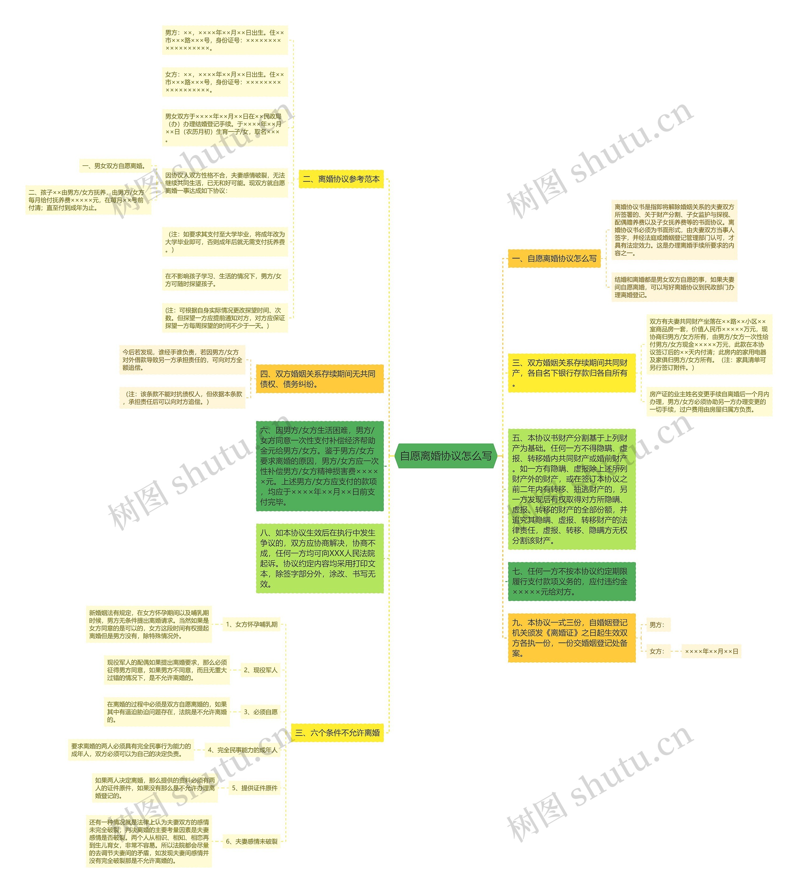 自愿离婚协议怎么写思维导图