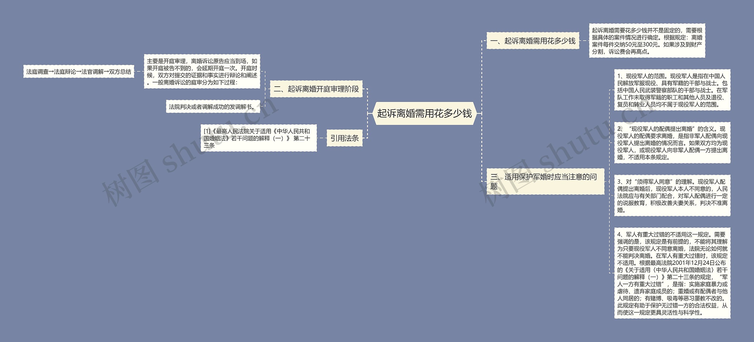 起诉离婚需用花多少钱思维导图