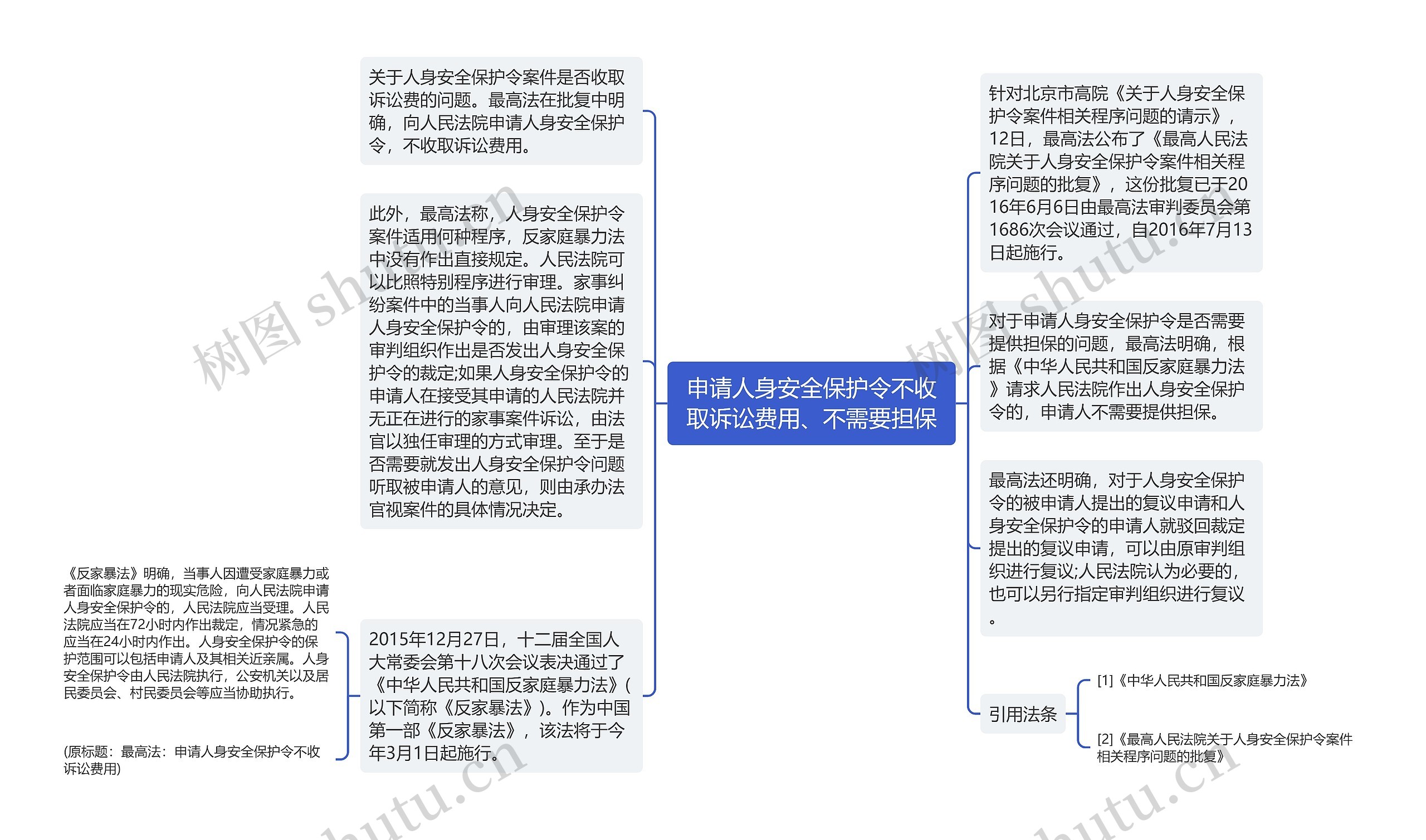 申请人身安全保护令不收取诉讼费用、不需要担保思维导图