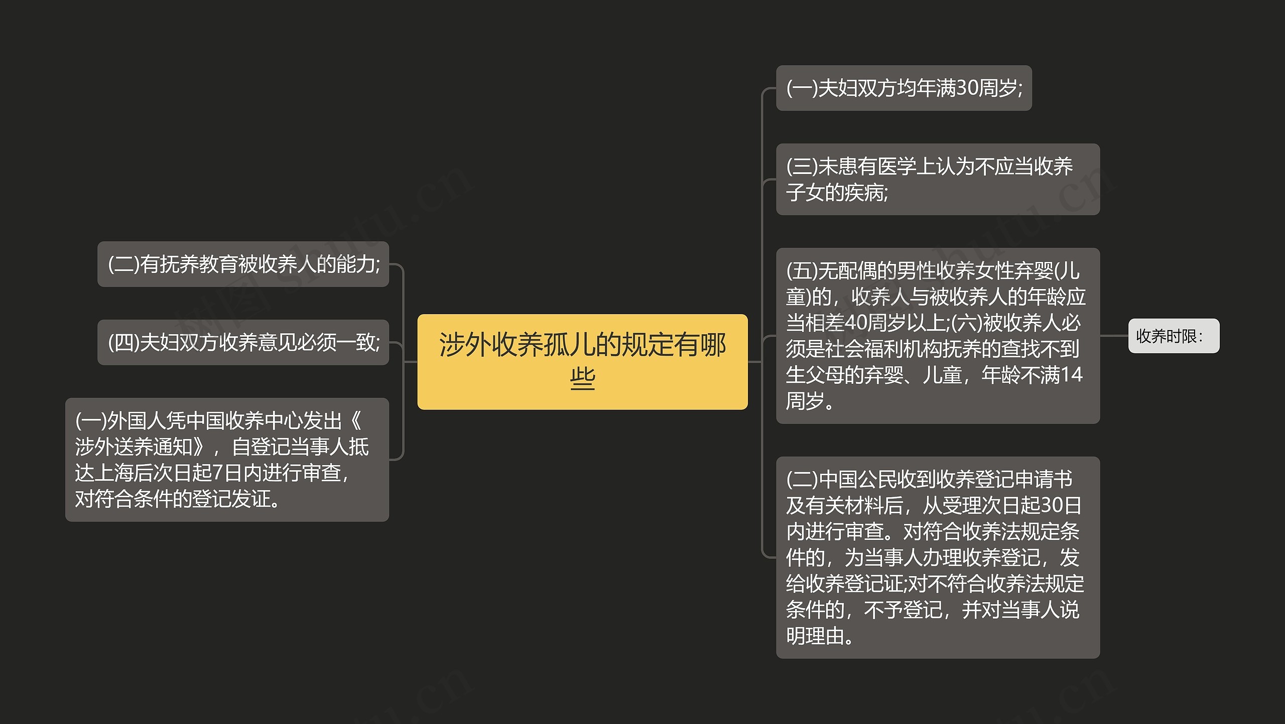 涉外收养孤儿的规定有哪些思维导图