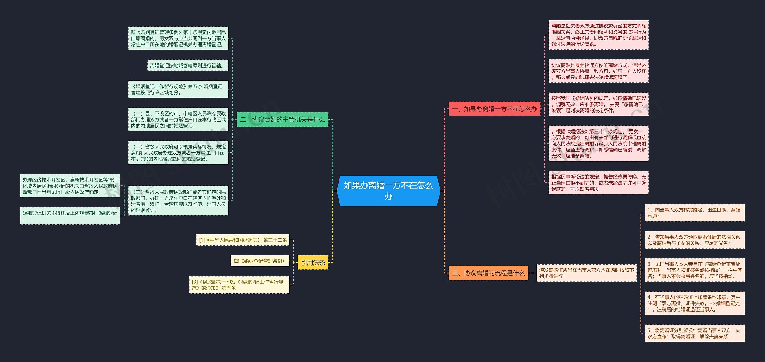 如果办离婚一方不在怎么办思维导图