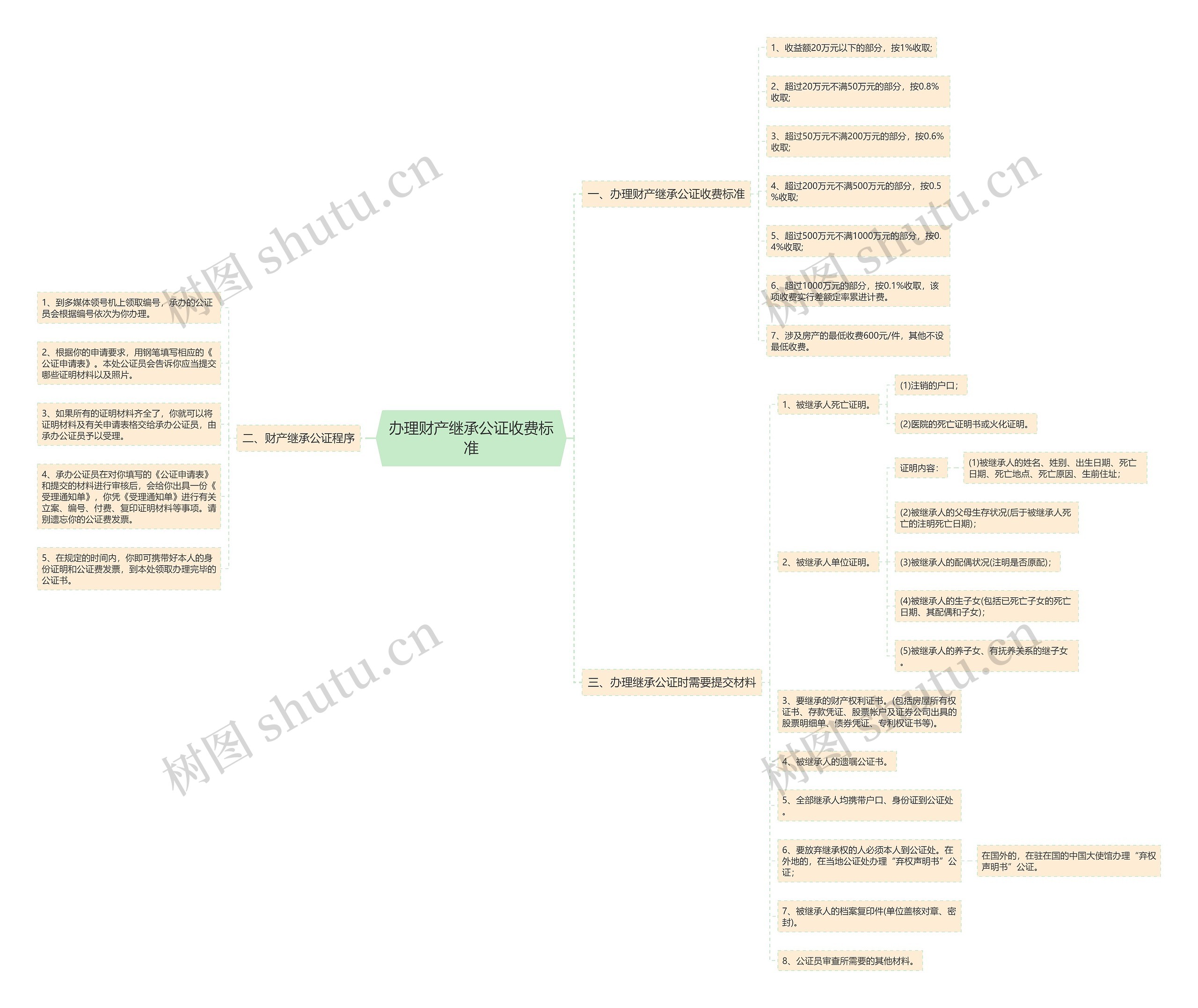 办理财产继承公证收费标准思维导图