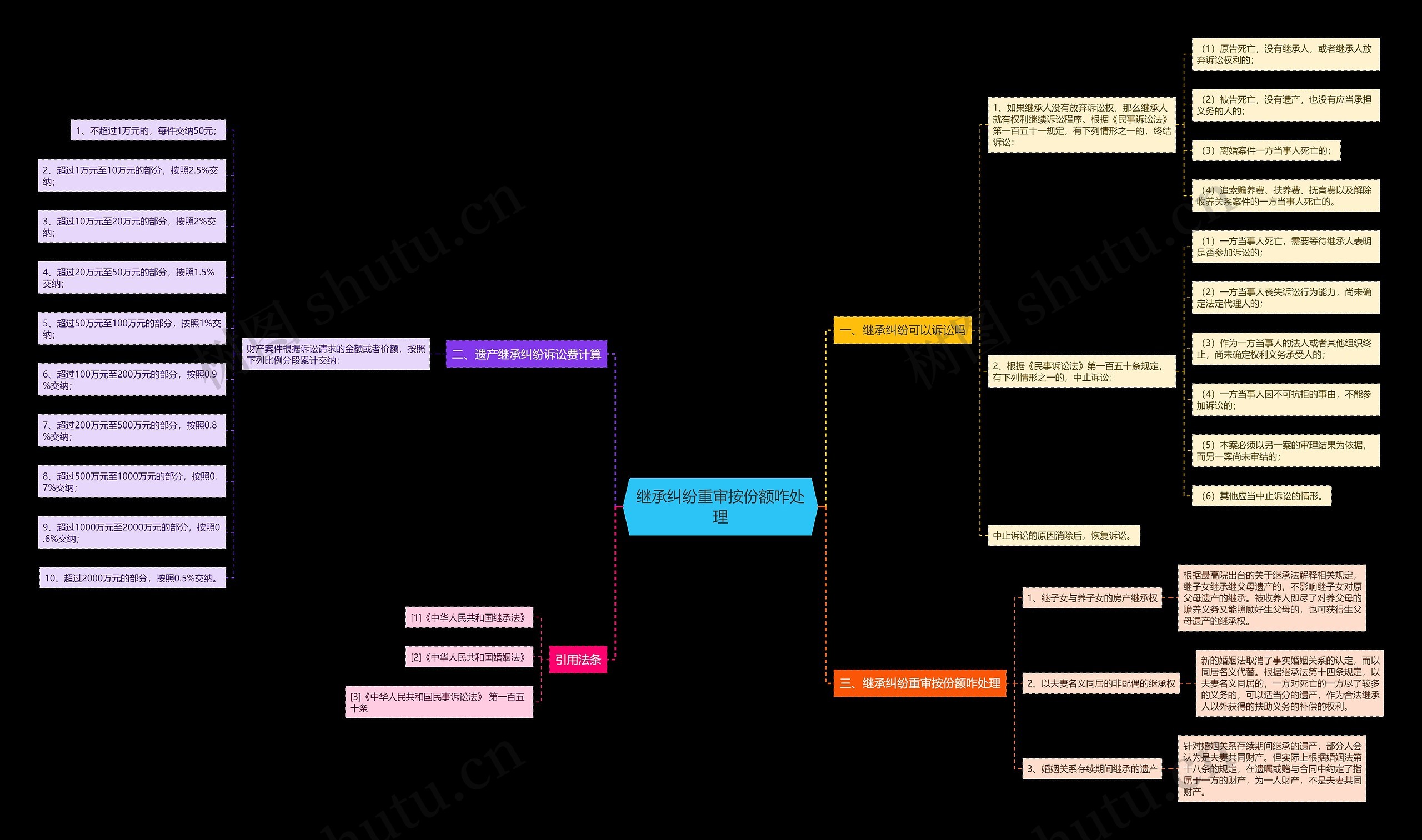 继承纠纷重审按份额咋处理 继承纠纷重审按份额咋处理
