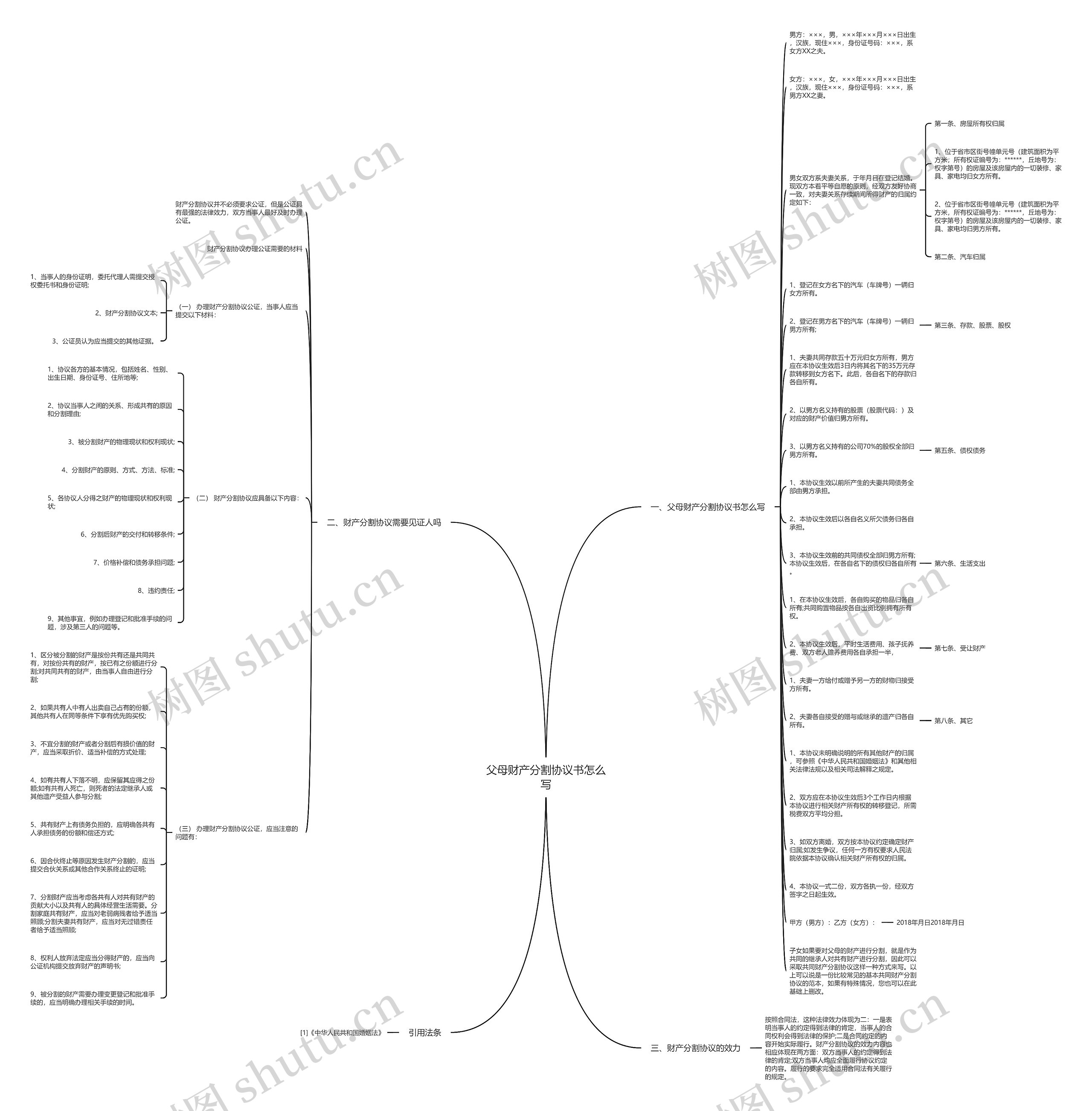 父母财产分割协议书怎么写思维导图