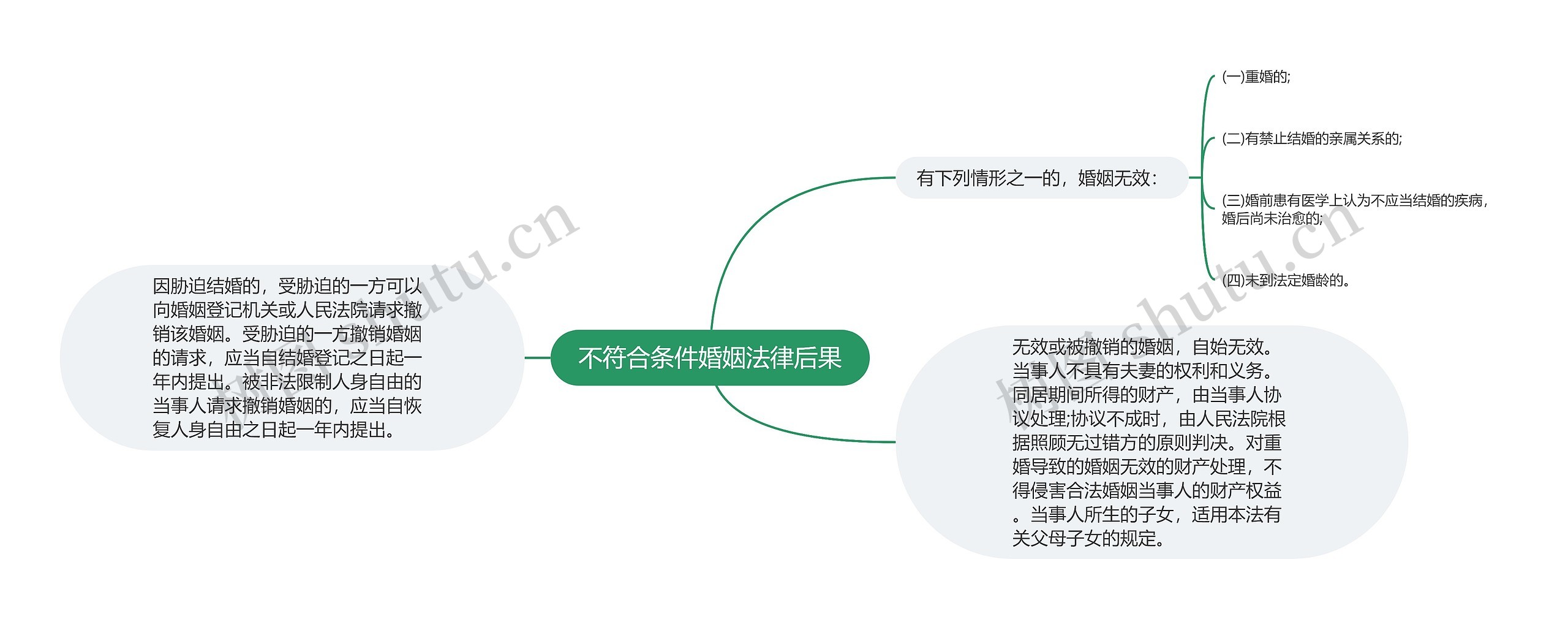 不符合条件婚姻法律后果思维导图