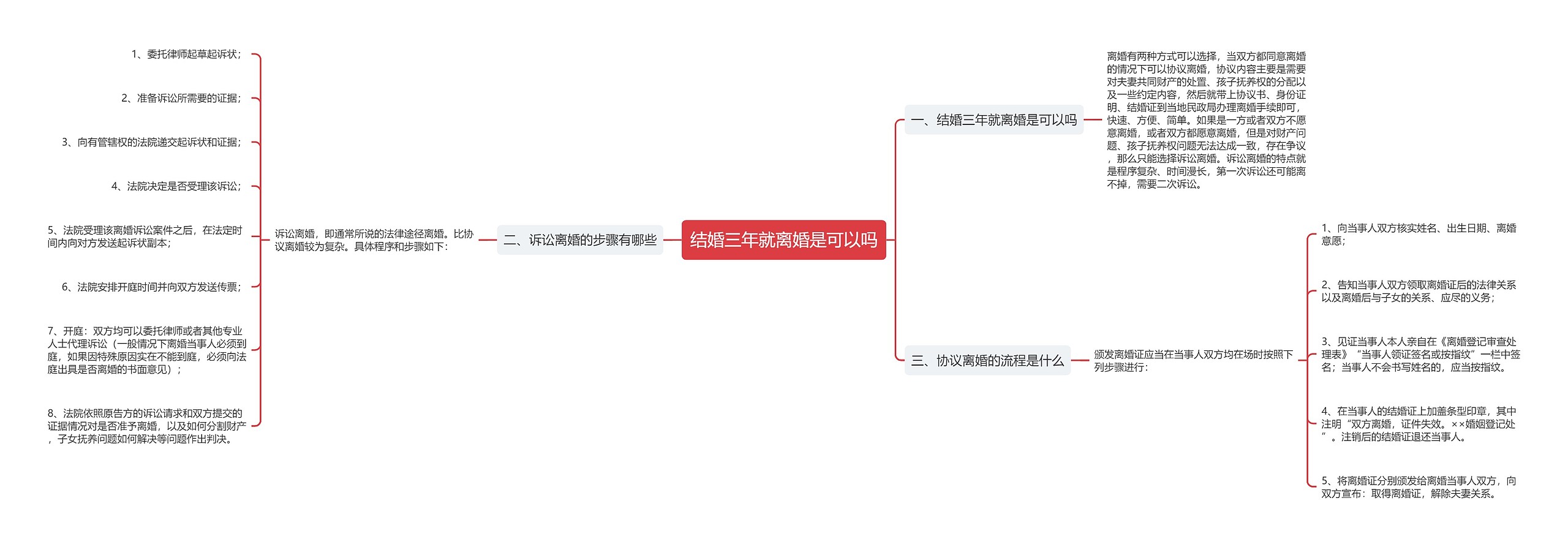 结婚三年就离婚是可以吗思维导图