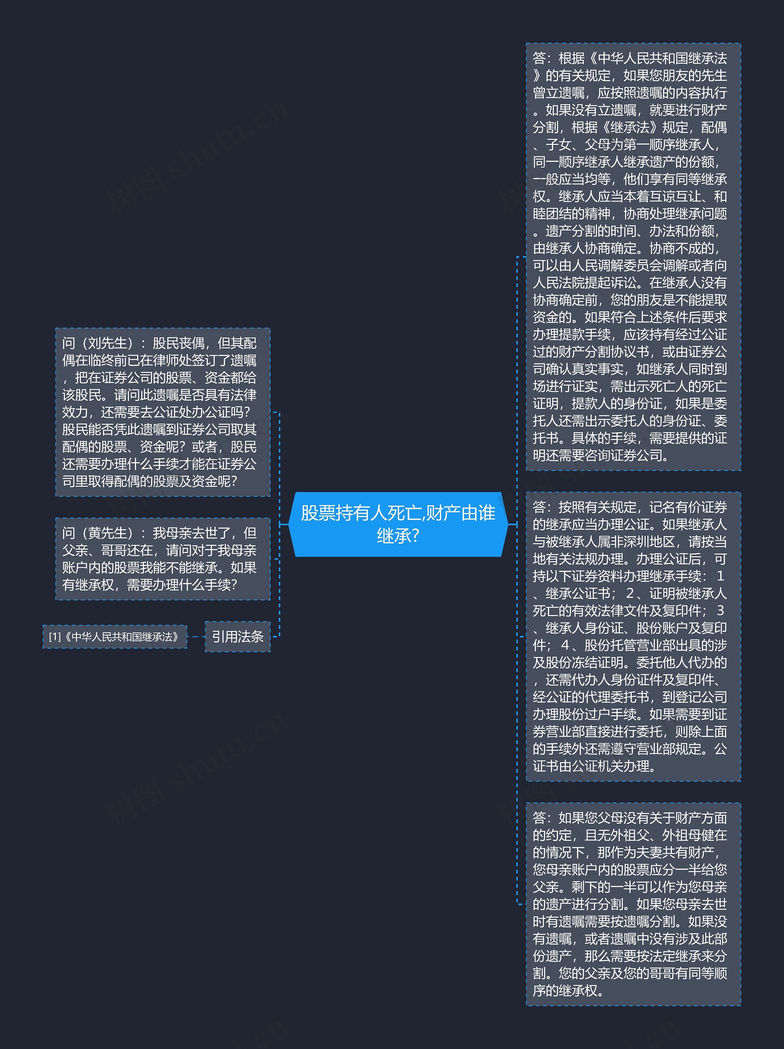 股票持有人死亡,财产由谁继承?思维导图