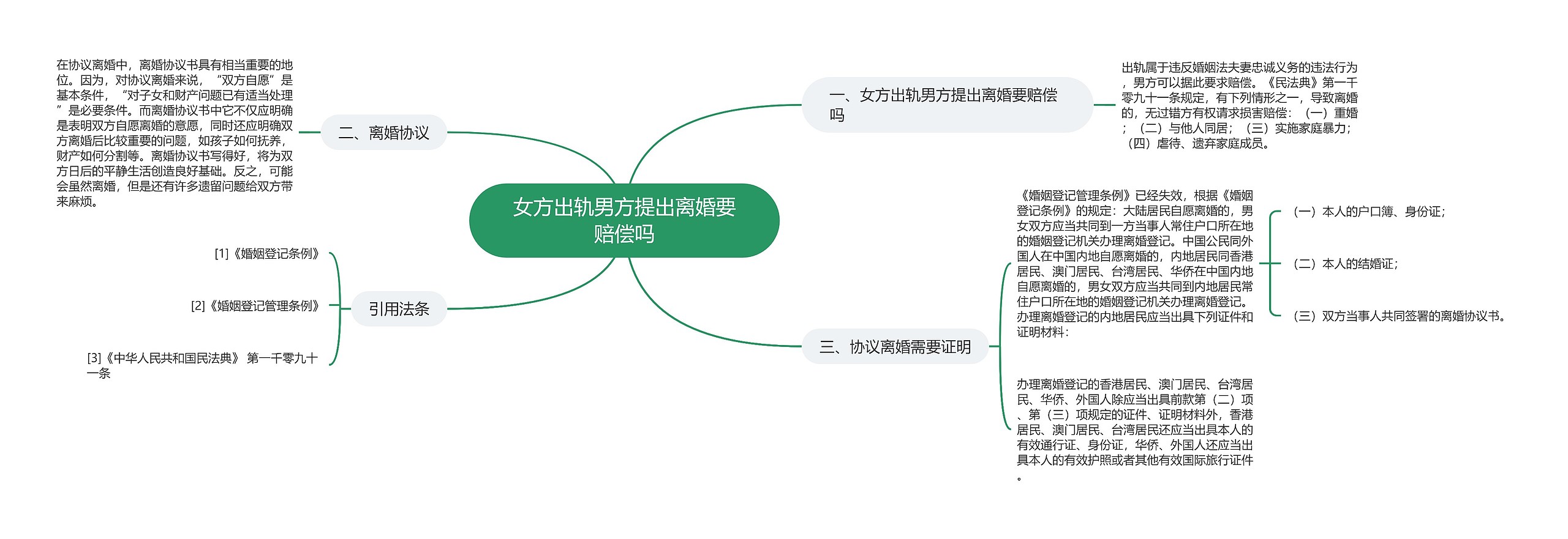 女方出轨男方提出离婚要赔偿吗思维导图