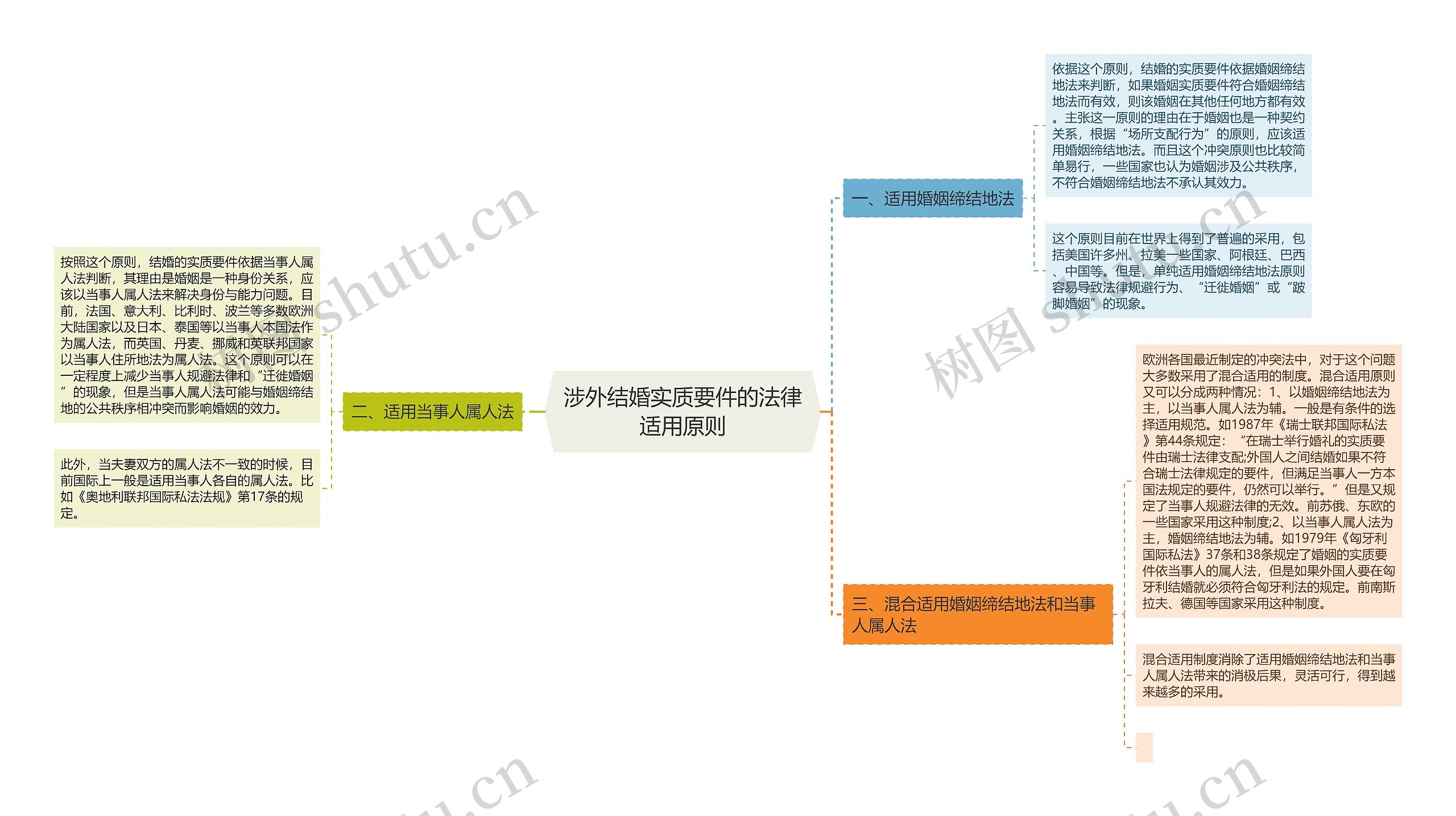 涉外结婚实质要件的法律适用原则