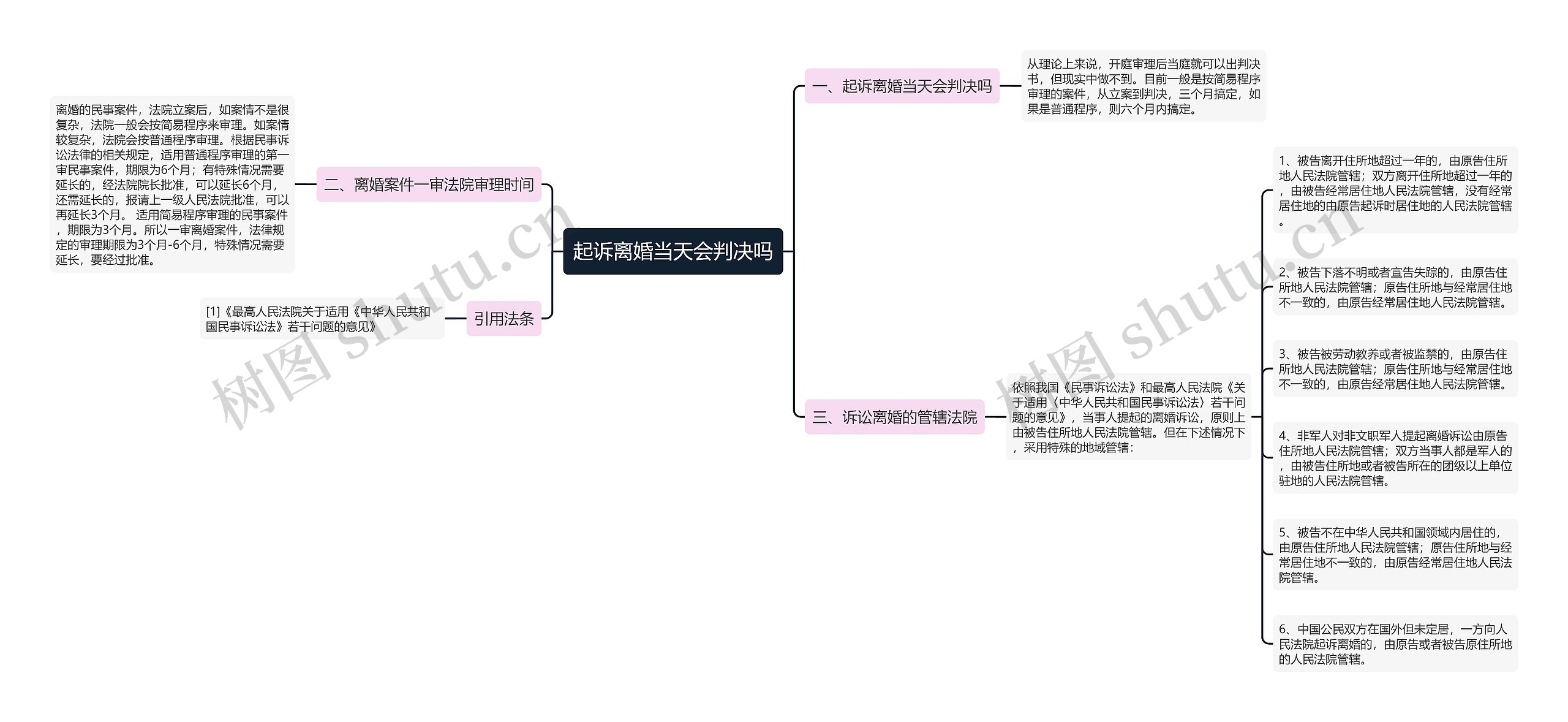 起诉离婚当天会判决吗思维导图