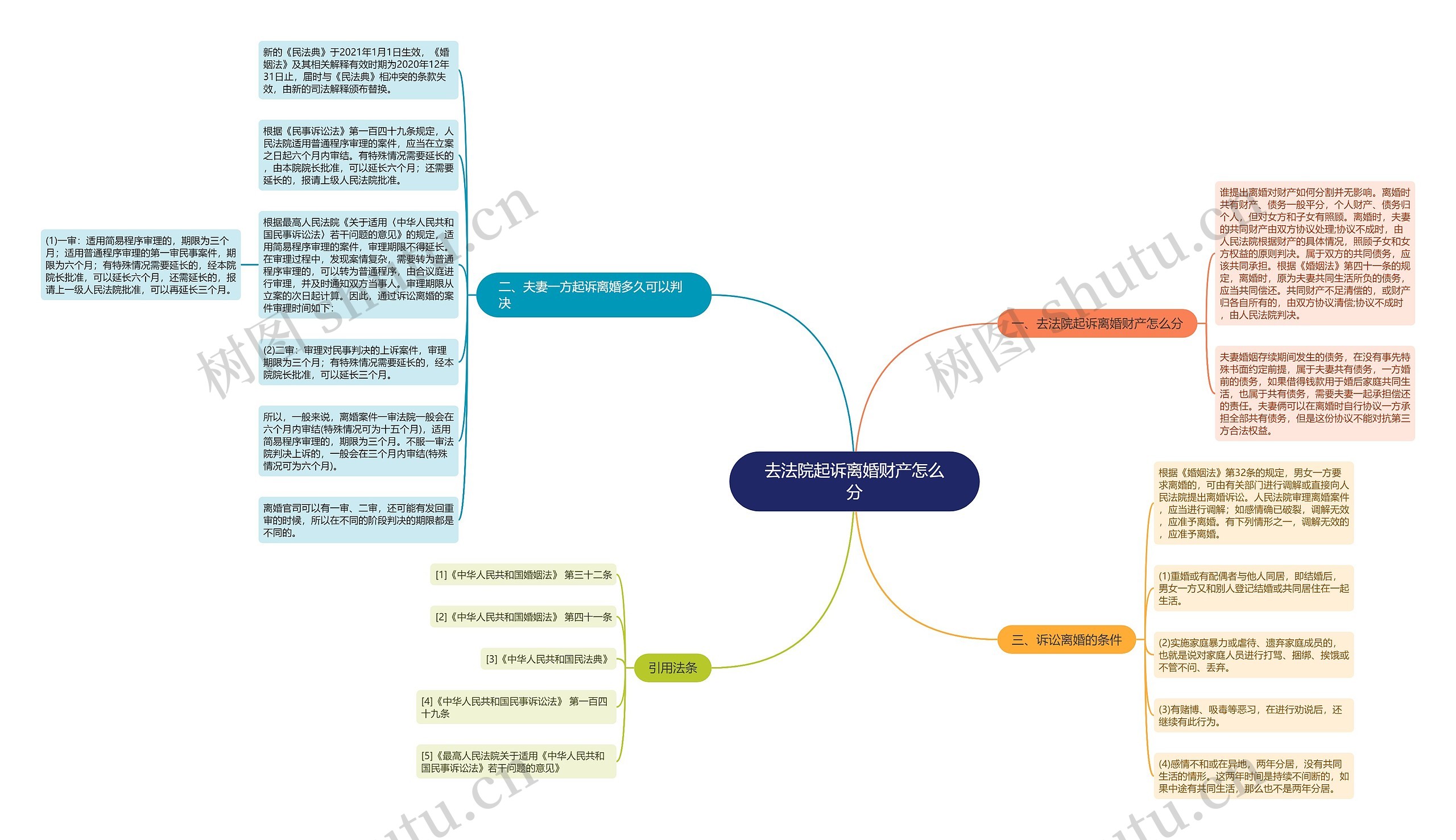 去法院起诉离婚财产怎么分思维导图