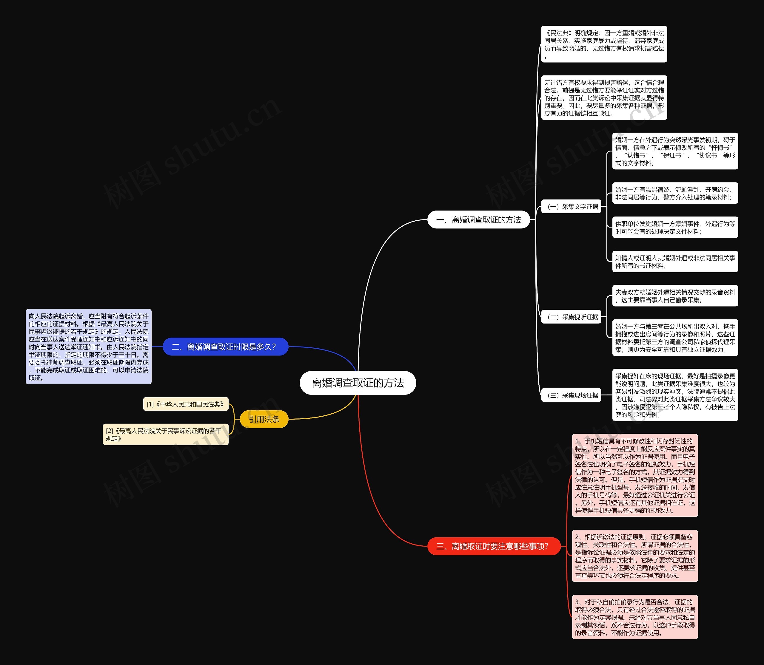 离婚调查取证的方法思维导图