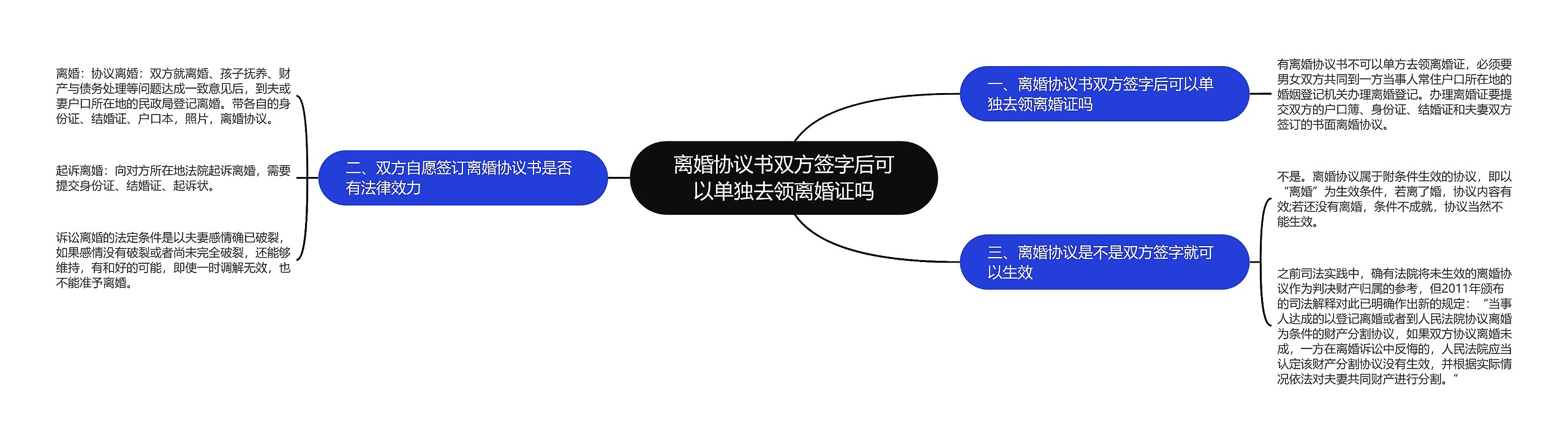 离婚协议书双方签字后可以单独去领离婚证吗思维导图