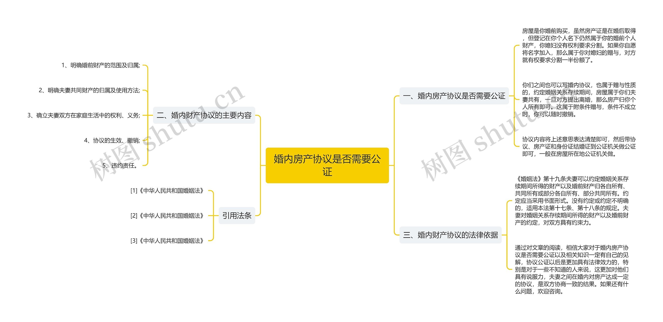 婚内房产协议是否需要公证思维导图