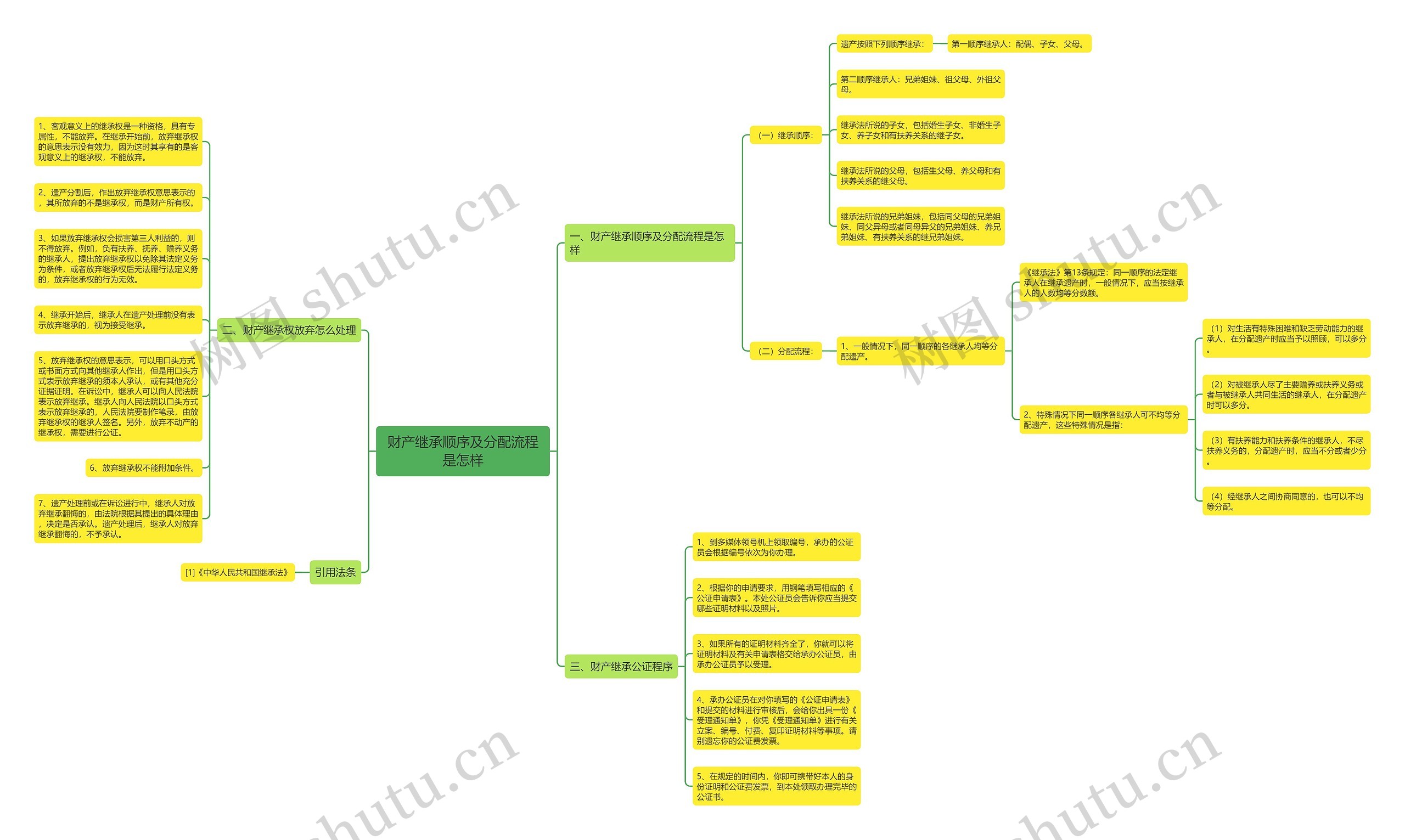 财产继承顺序及分配流程是怎样思维导图