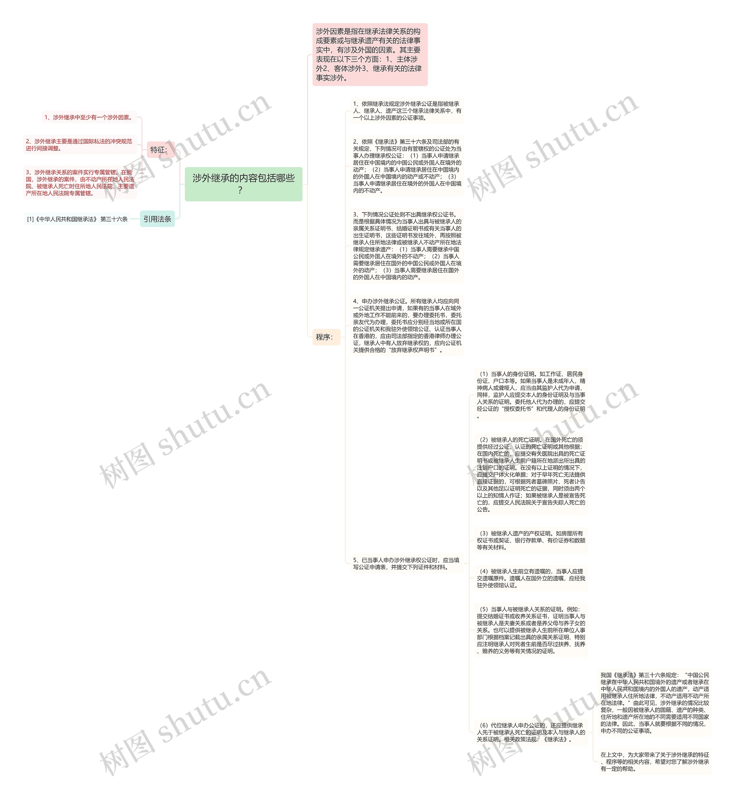 涉外继承的内容包括哪些？ 思维导图