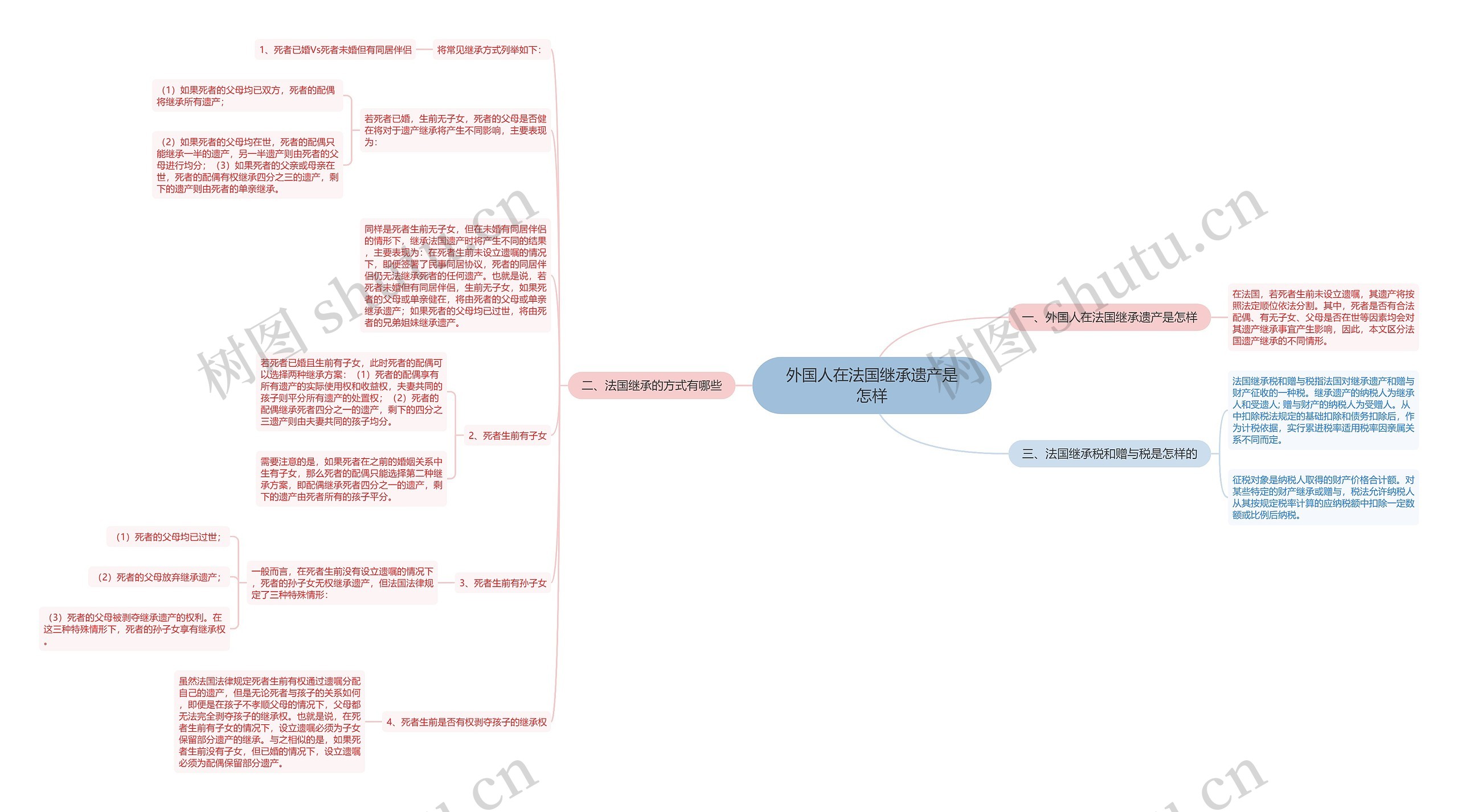 外国人在法国继承遗产是怎样思维导图