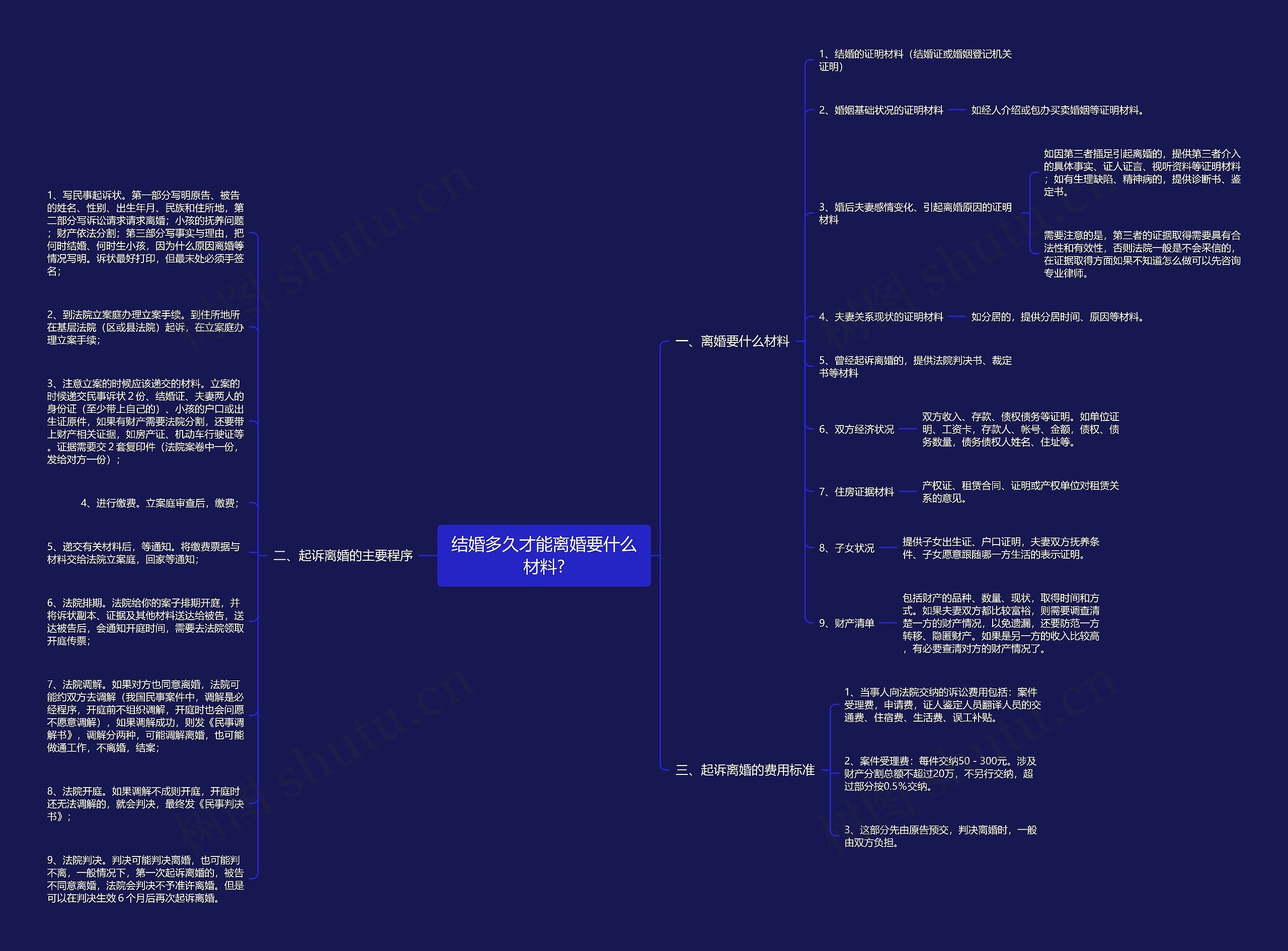 结婚多久才能离婚要什么材料?思维导图