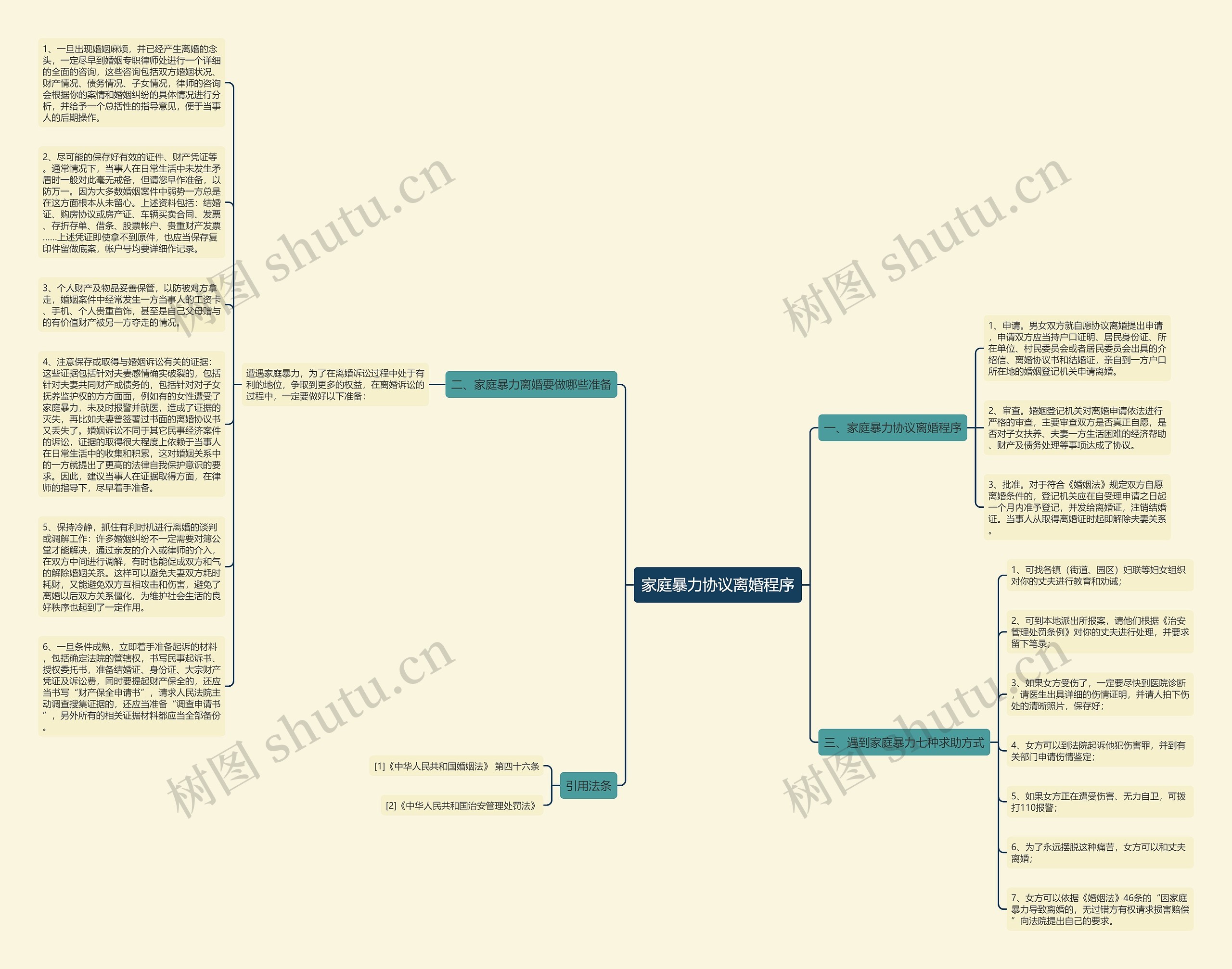 家庭暴力协议离婚程序思维导图