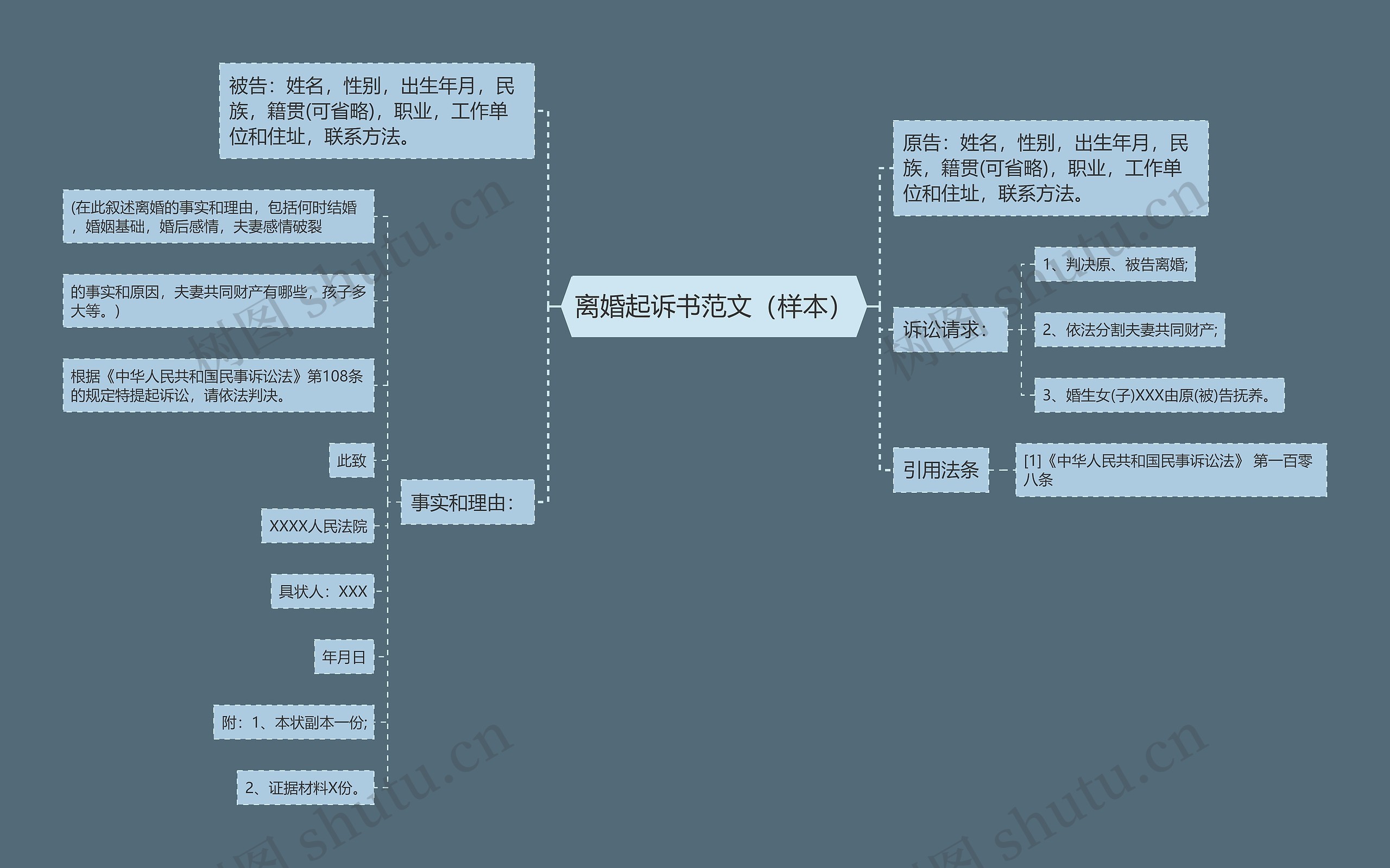 离婚起诉书范文（样本）思维导图