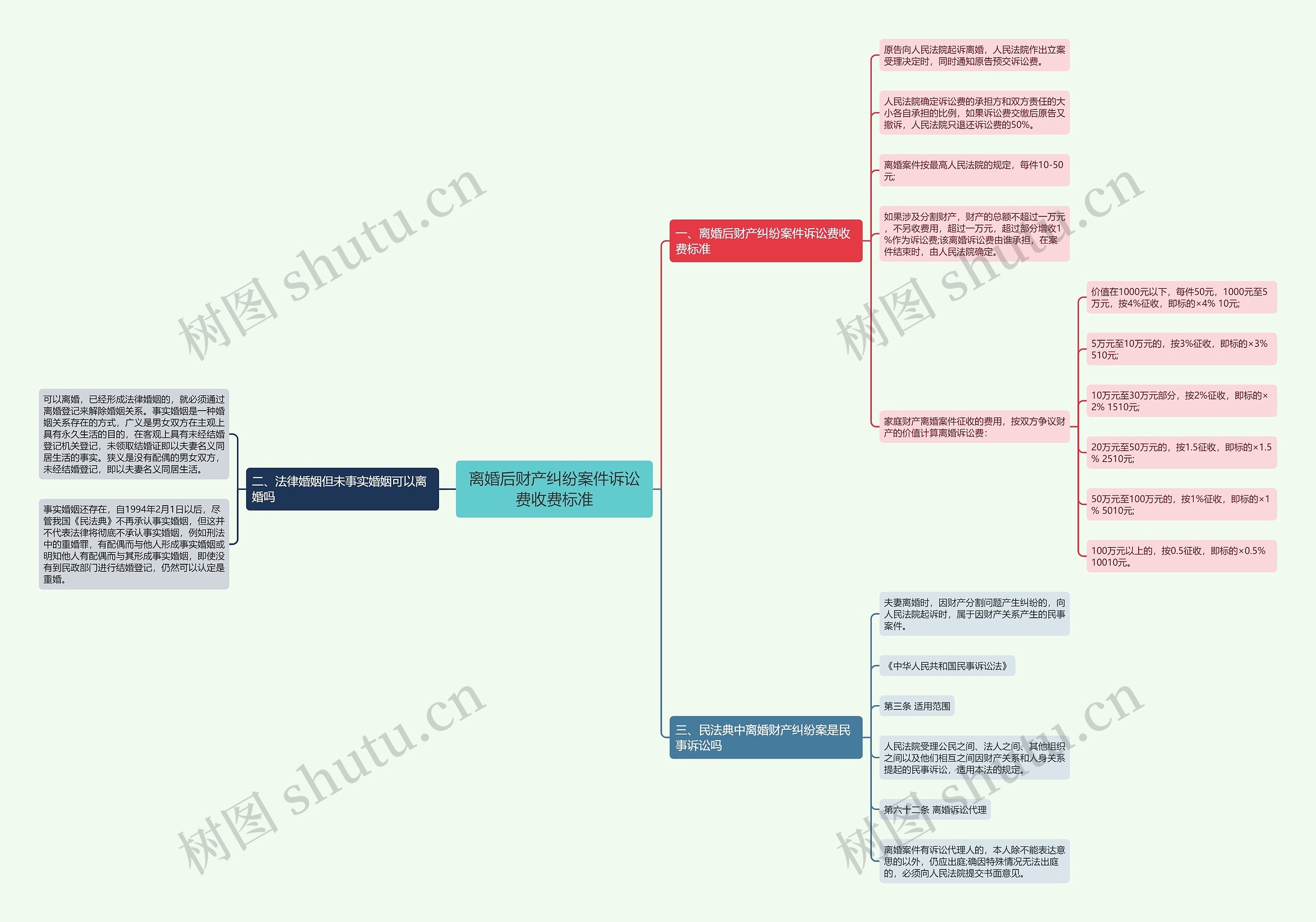 离婚后财产纠纷案件诉讼费收费标准思维导图