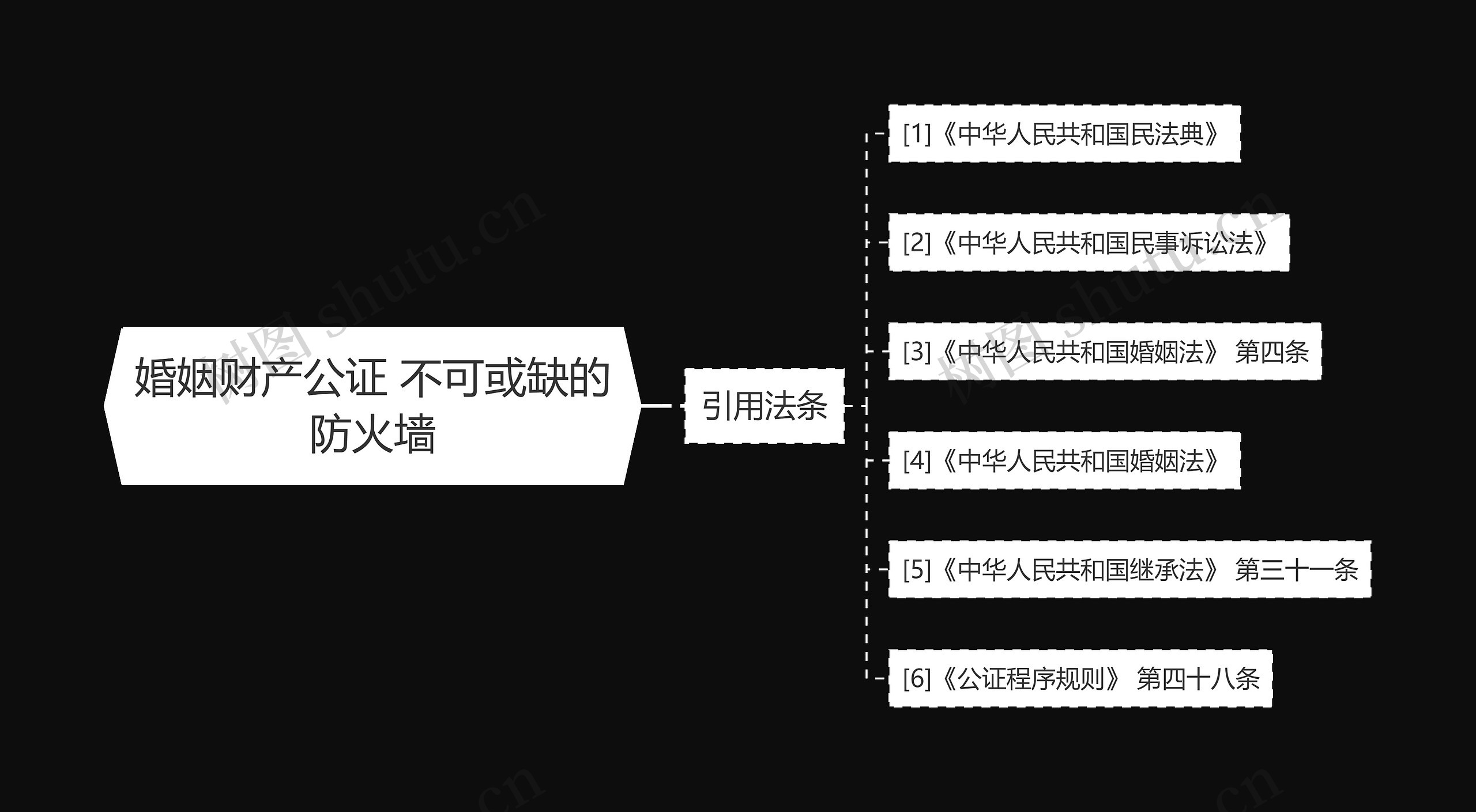 婚姻财产公证 不可或缺的防火墙思维导图